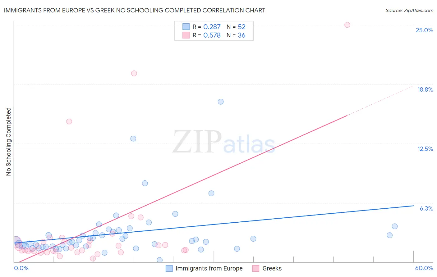Immigrants from Europe vs Greek No Schooling Completed