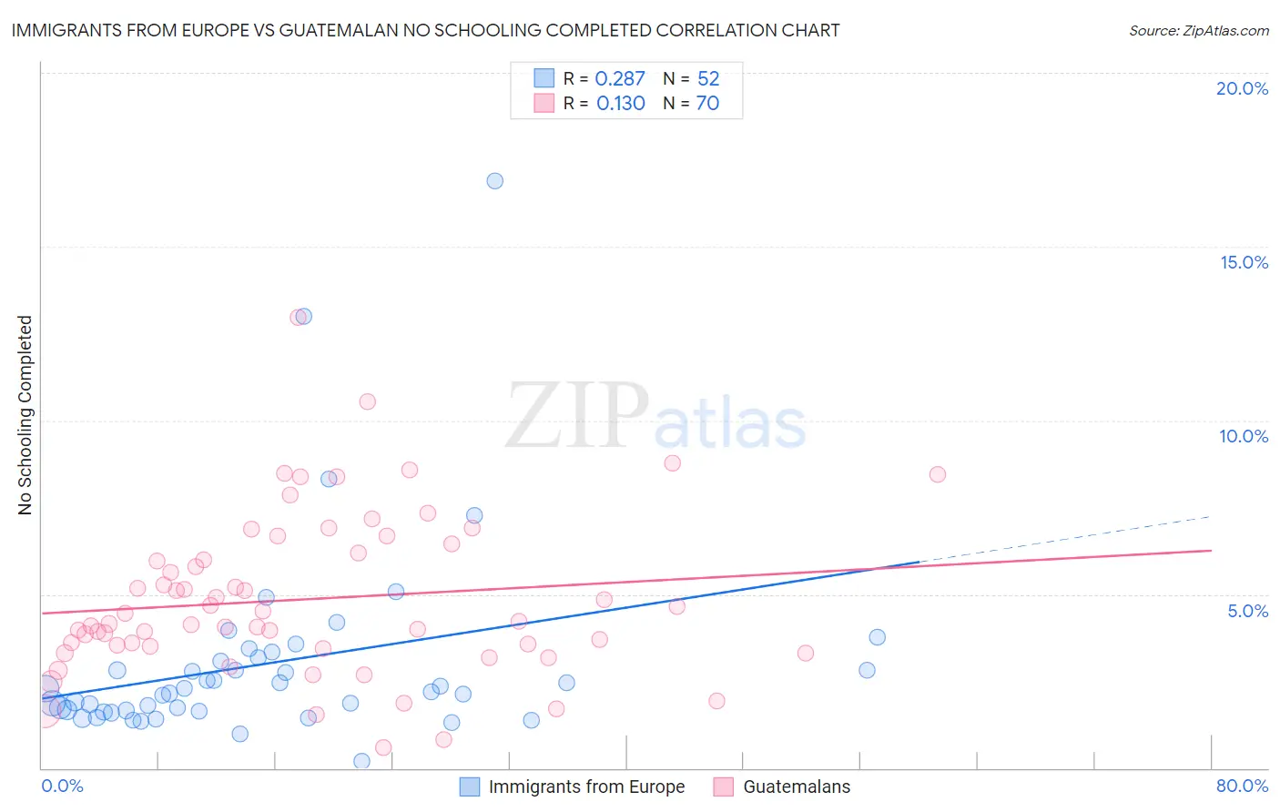 Immigrants from Europe vs Guatemalan No Schooling Completed