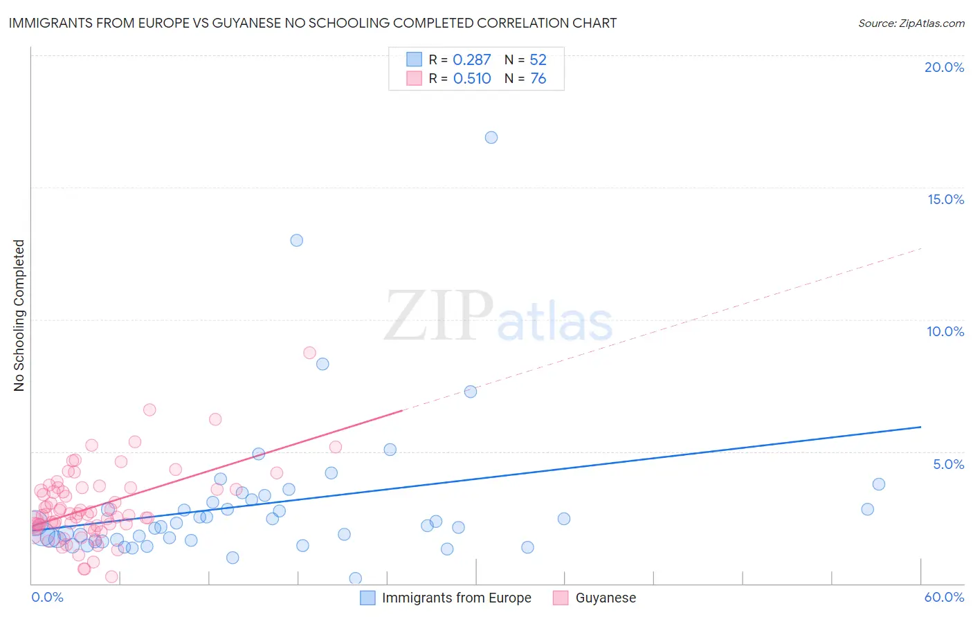Immigrants from Europe vs Guyanese No Schooling Completed