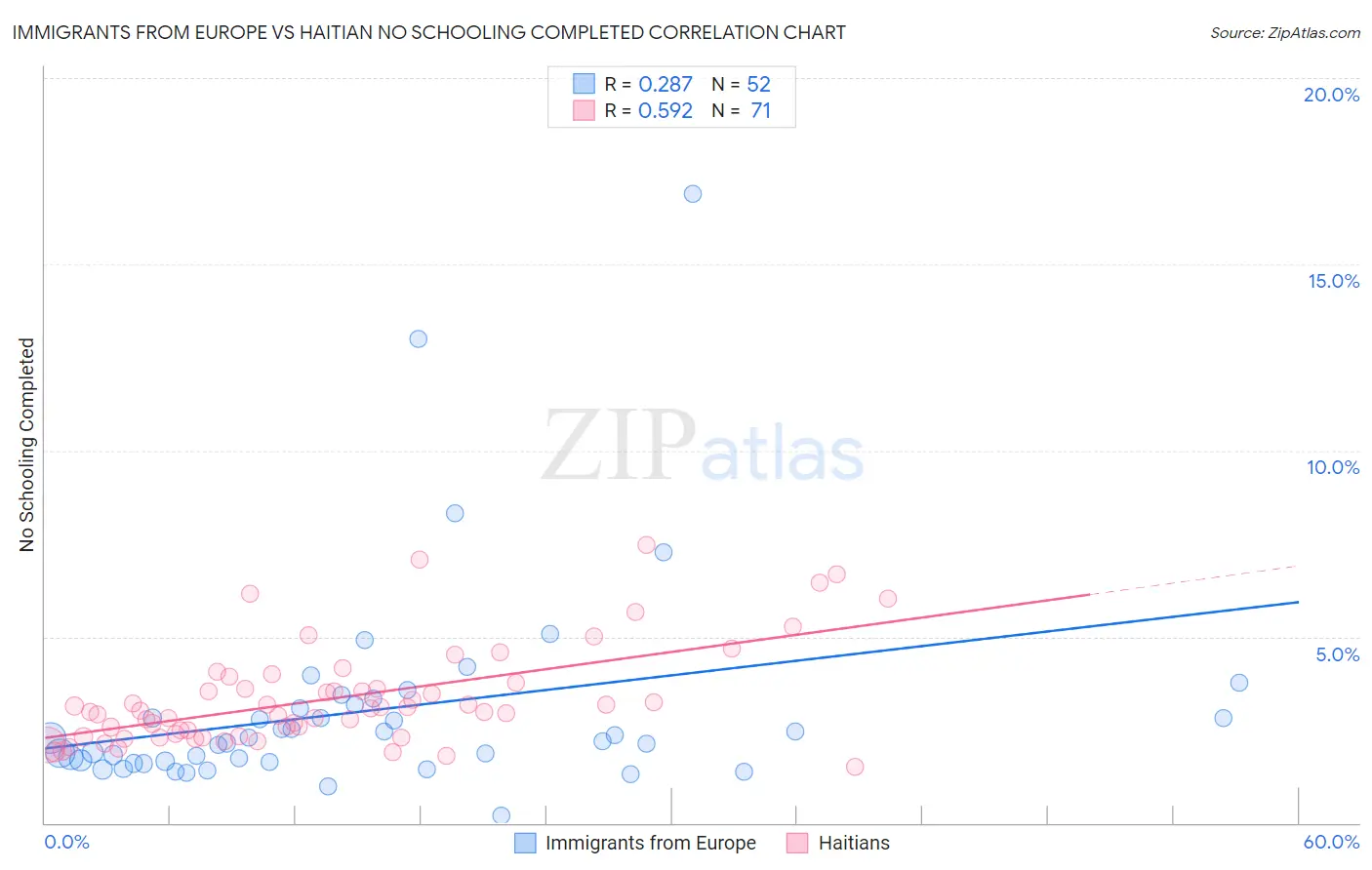 Immigrants from Europe vs Haitian No Schooling Completed