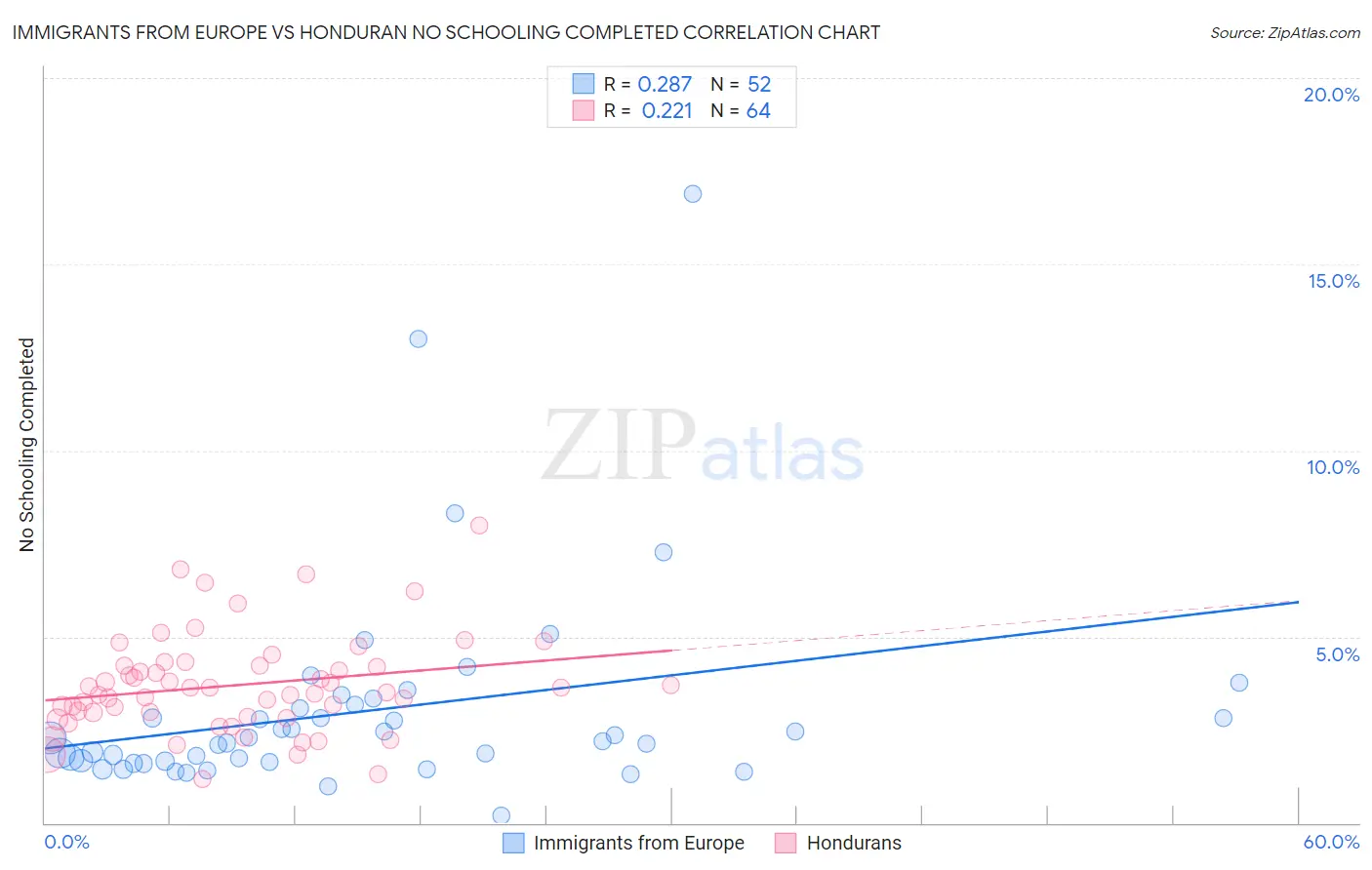 Immigrants from Europe vs Honduran No Schooling Completed