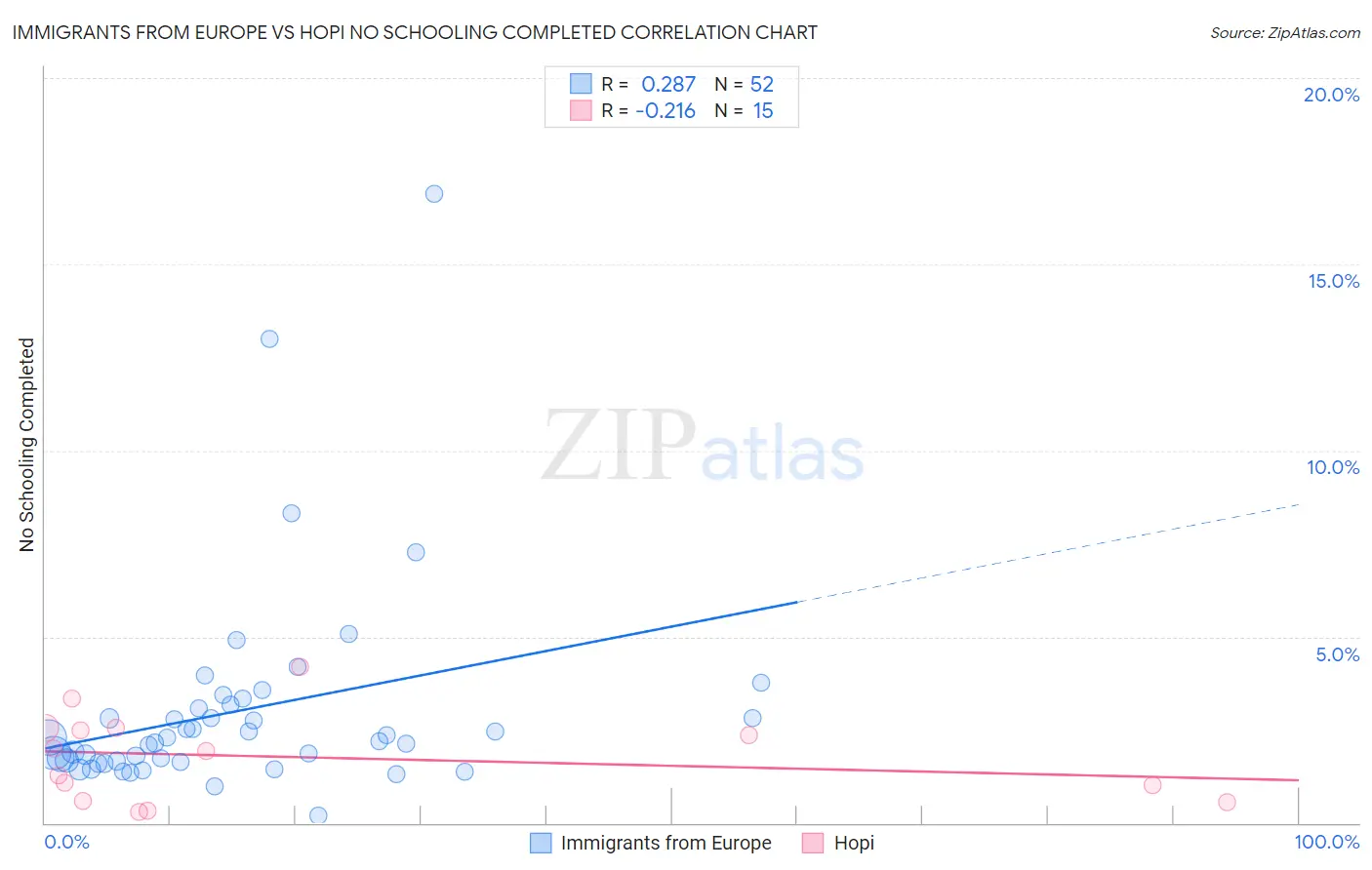 Immigrants from Europe vs Hopi No Schooling Completed