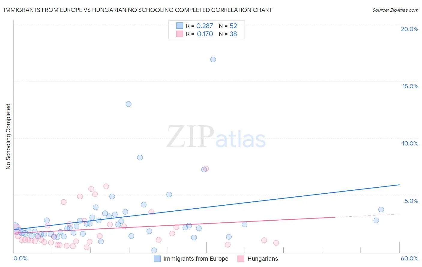 Immigrants from Europe vs Hungarian No Schooling Completed