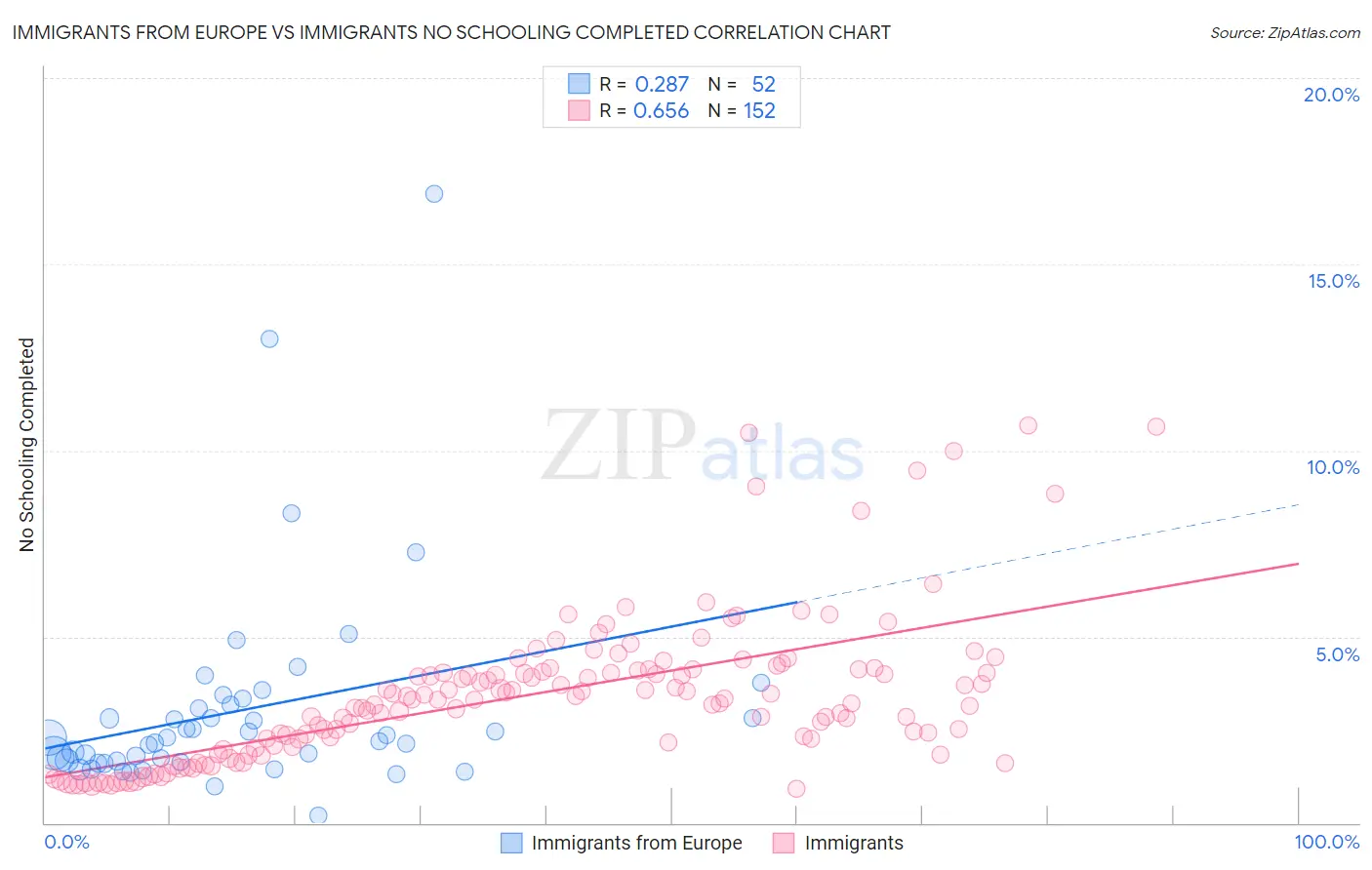 Immigrants from Europe vs Immigrants No Schooling Completed