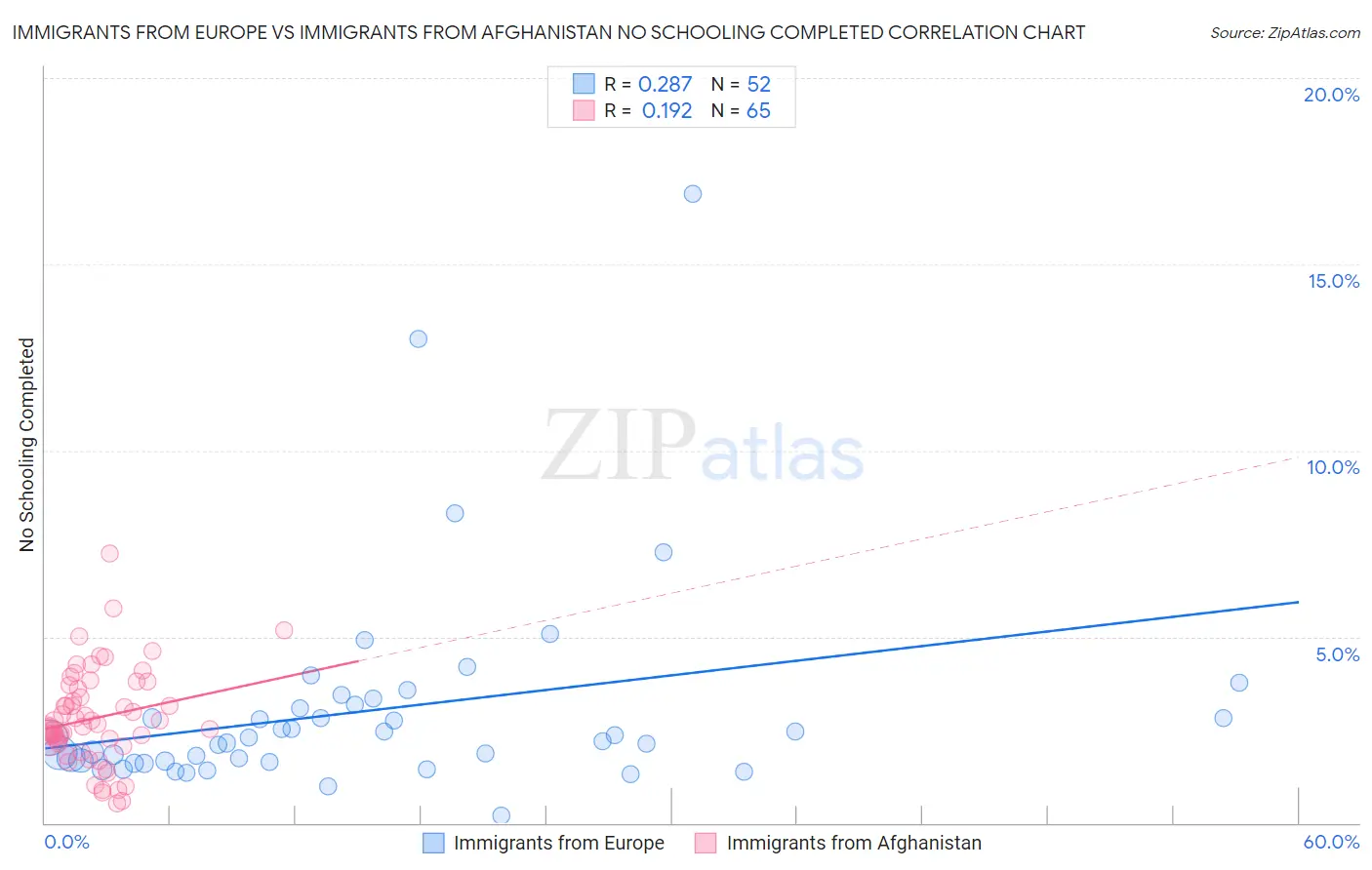 Immigrants from Europe vs Immigrants from Afghanistan No Schooling Completed