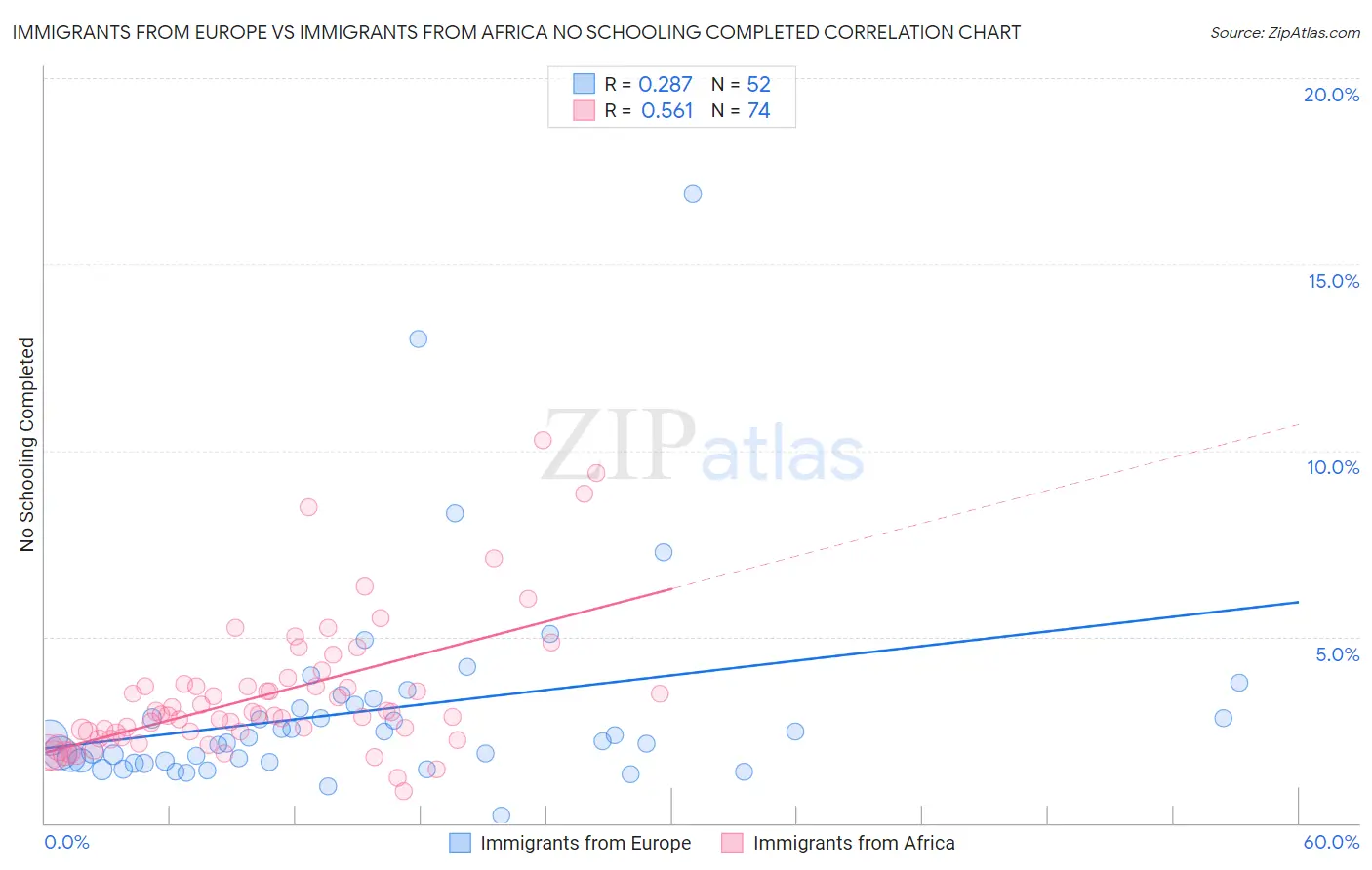 Immigrants from Europe vs Immigrants from Africa No Schooling Completed