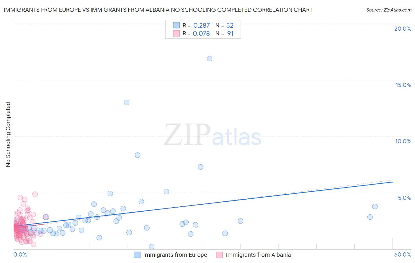 Immigrants from Europe vs Immigrants from Albania No Schooling Completed