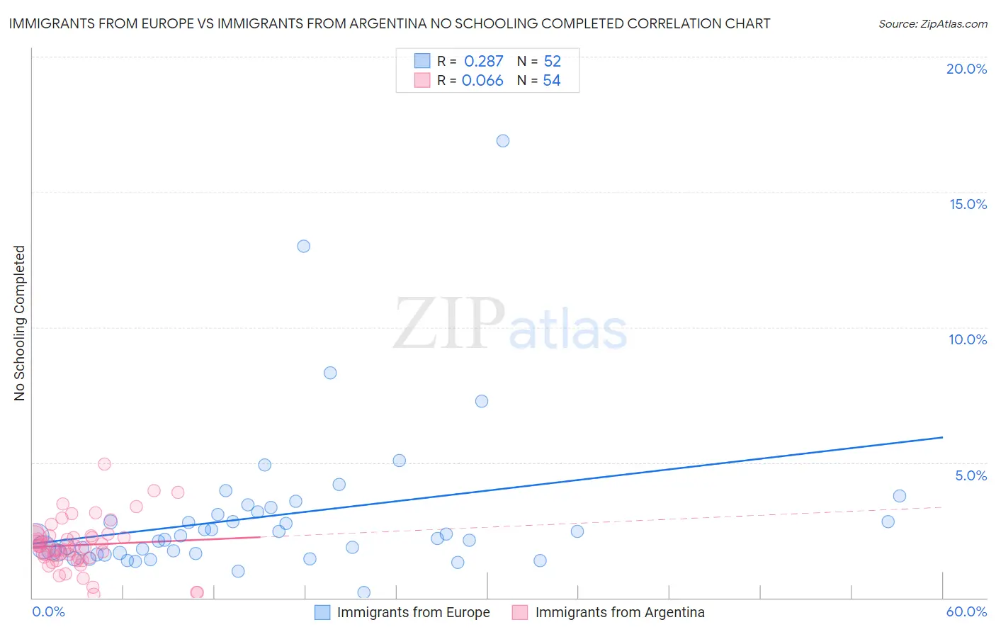 Immigrants from Europe vs Immigrants from Argentina No Schooling Completed