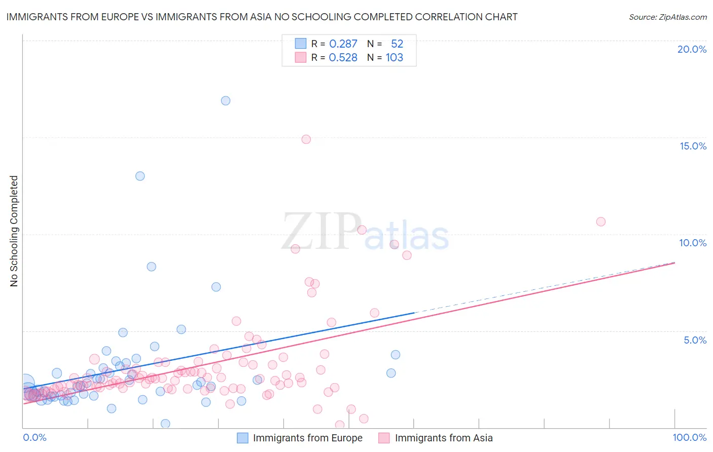 Immigrants from Europe vs Immigrants from Asia No Schooling Completed