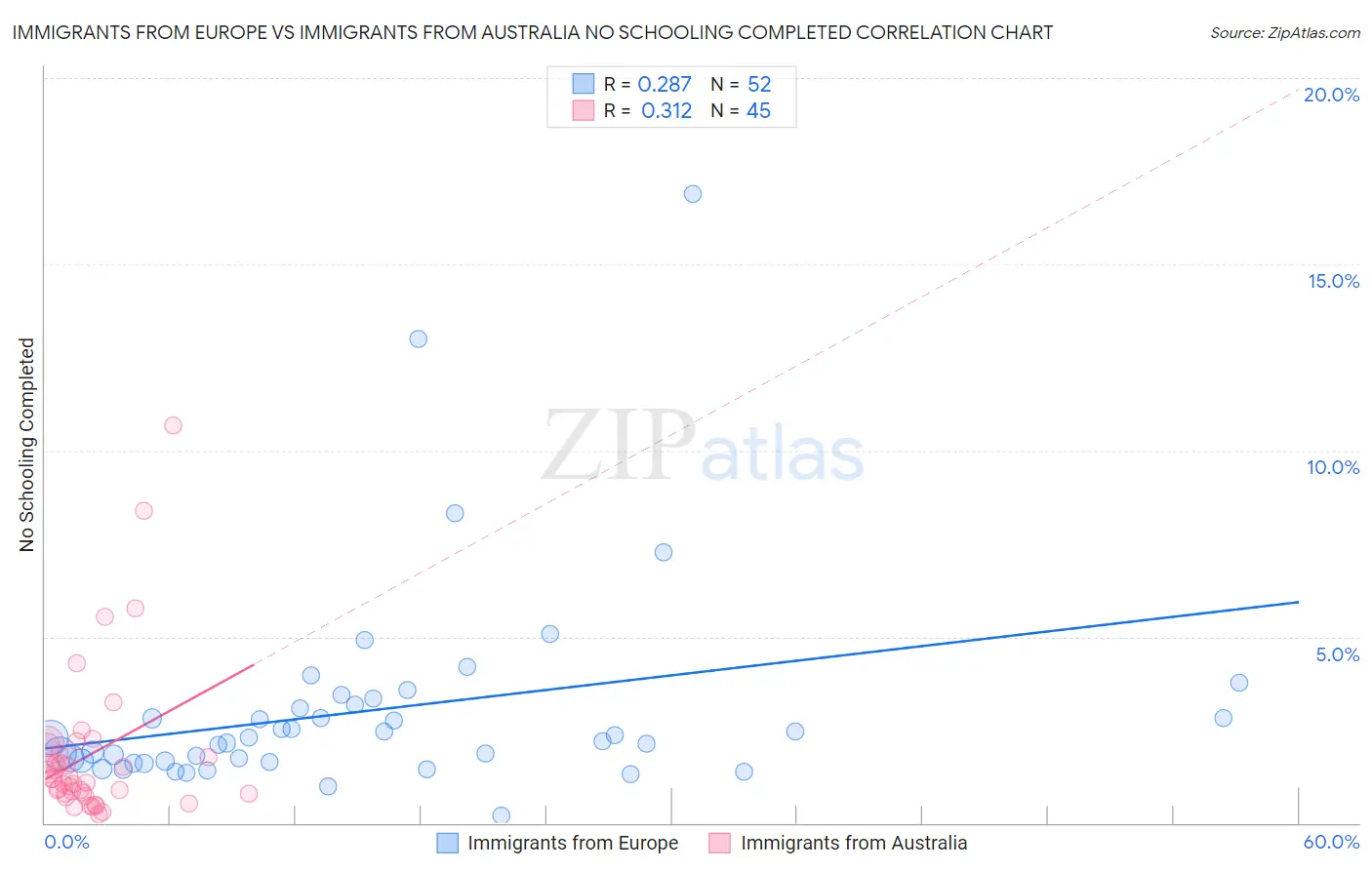 Immigrants from Europe vs Immigrants from Australia No Schooling Completed