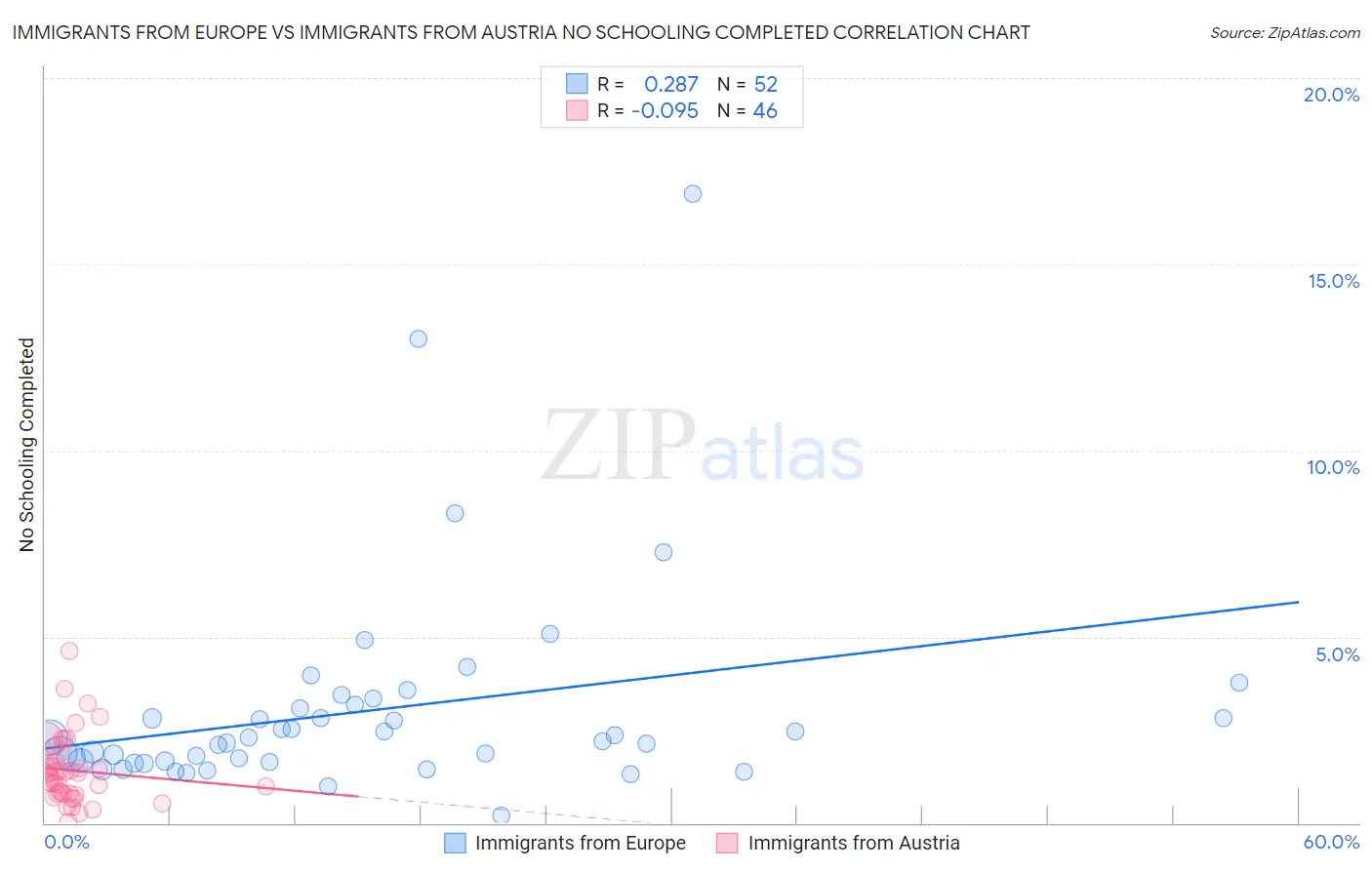 Immigrants from Europe vs Immigrants from Austria No Schooling Completed