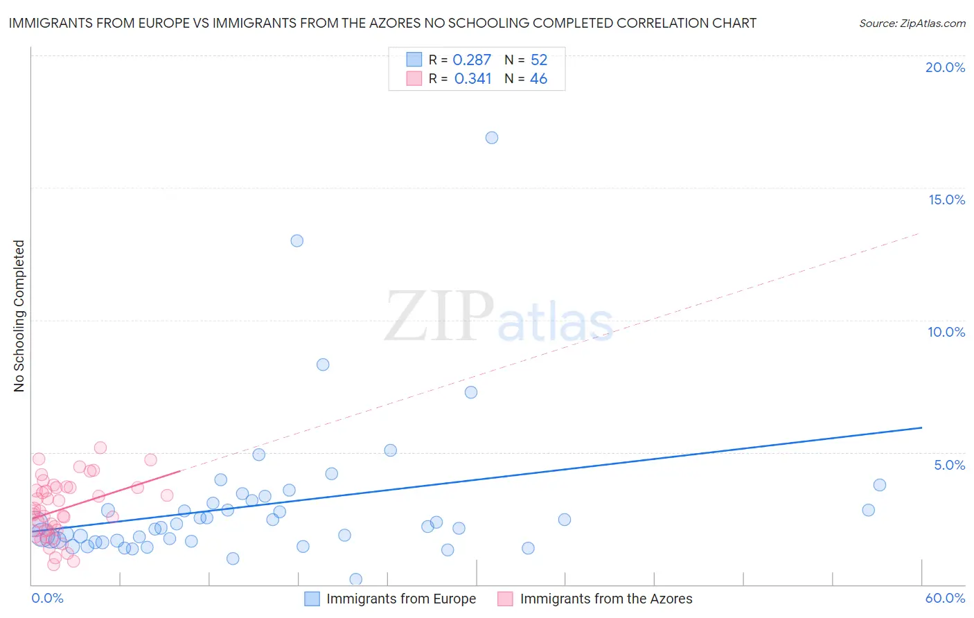 Immigrants from Europe vs Immigrants from the Azores No Schooling Completed