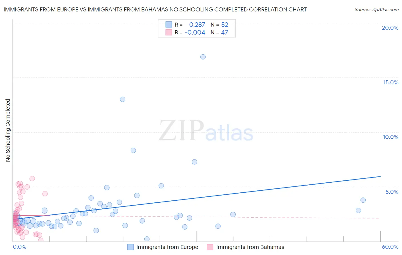 Immigrants from Europe vs Immigrants from Bahamas No Schooling Completed
