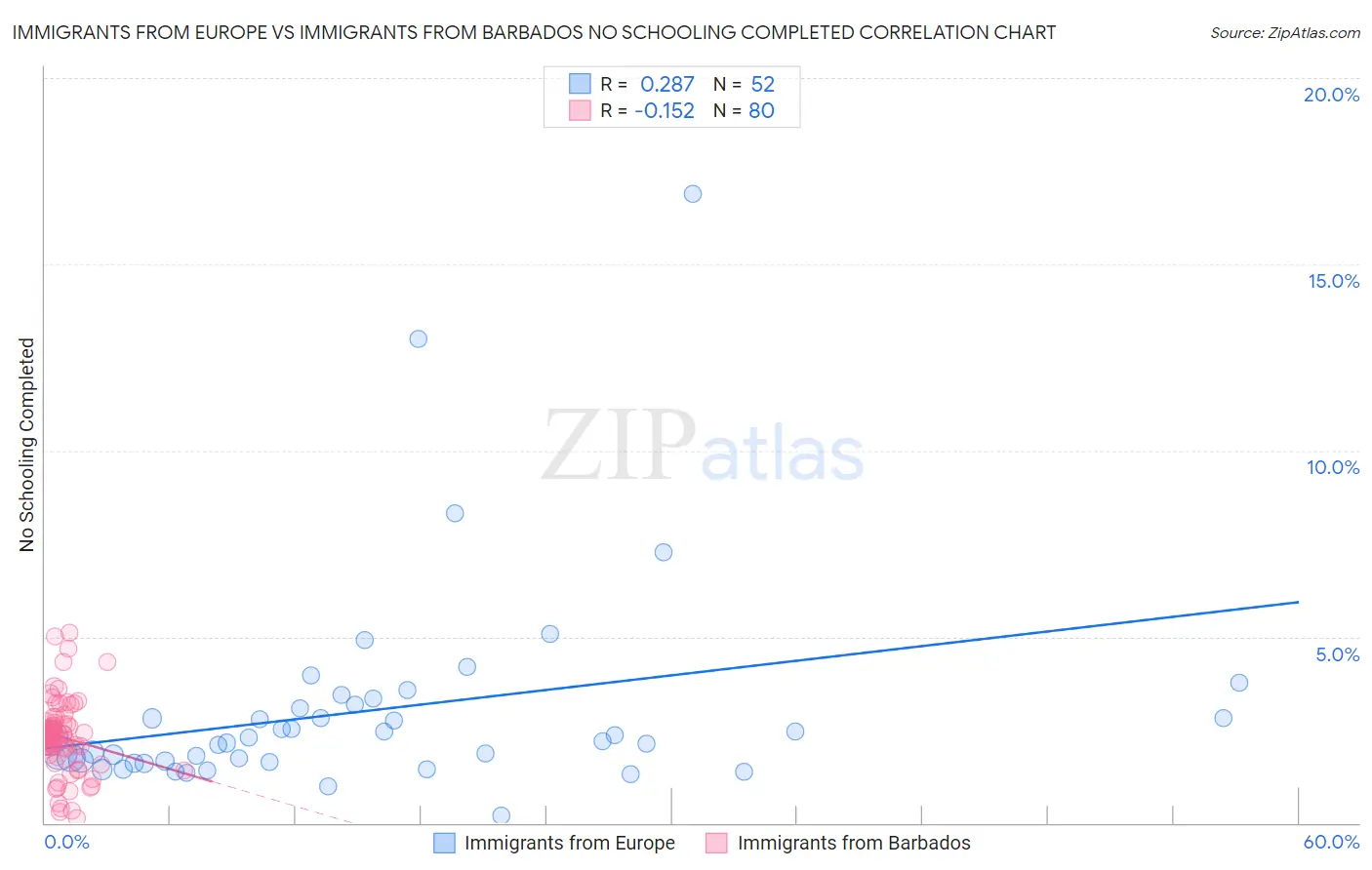 Immigrants from Europe vs Immigrants from Barbados No Schooling Completed