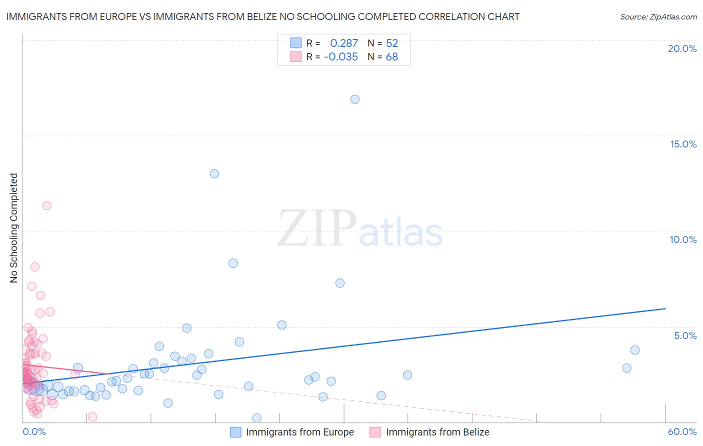 Immigrants from Europe vs Immigrants from Belize No Schooling Completed