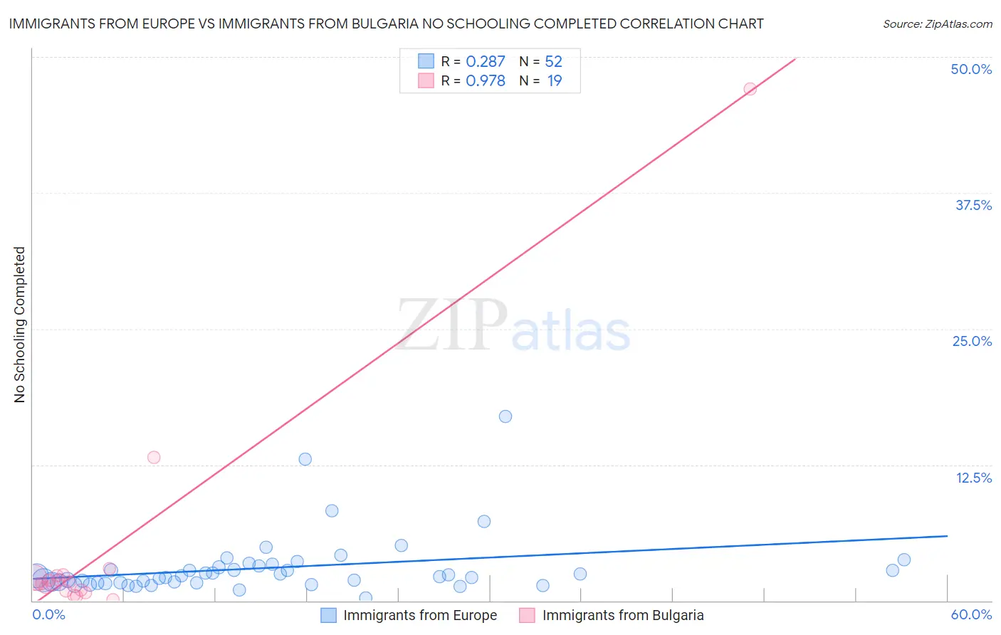 Immigrants from Europe vs Immigrants from Bulgaria No Schooling Completed