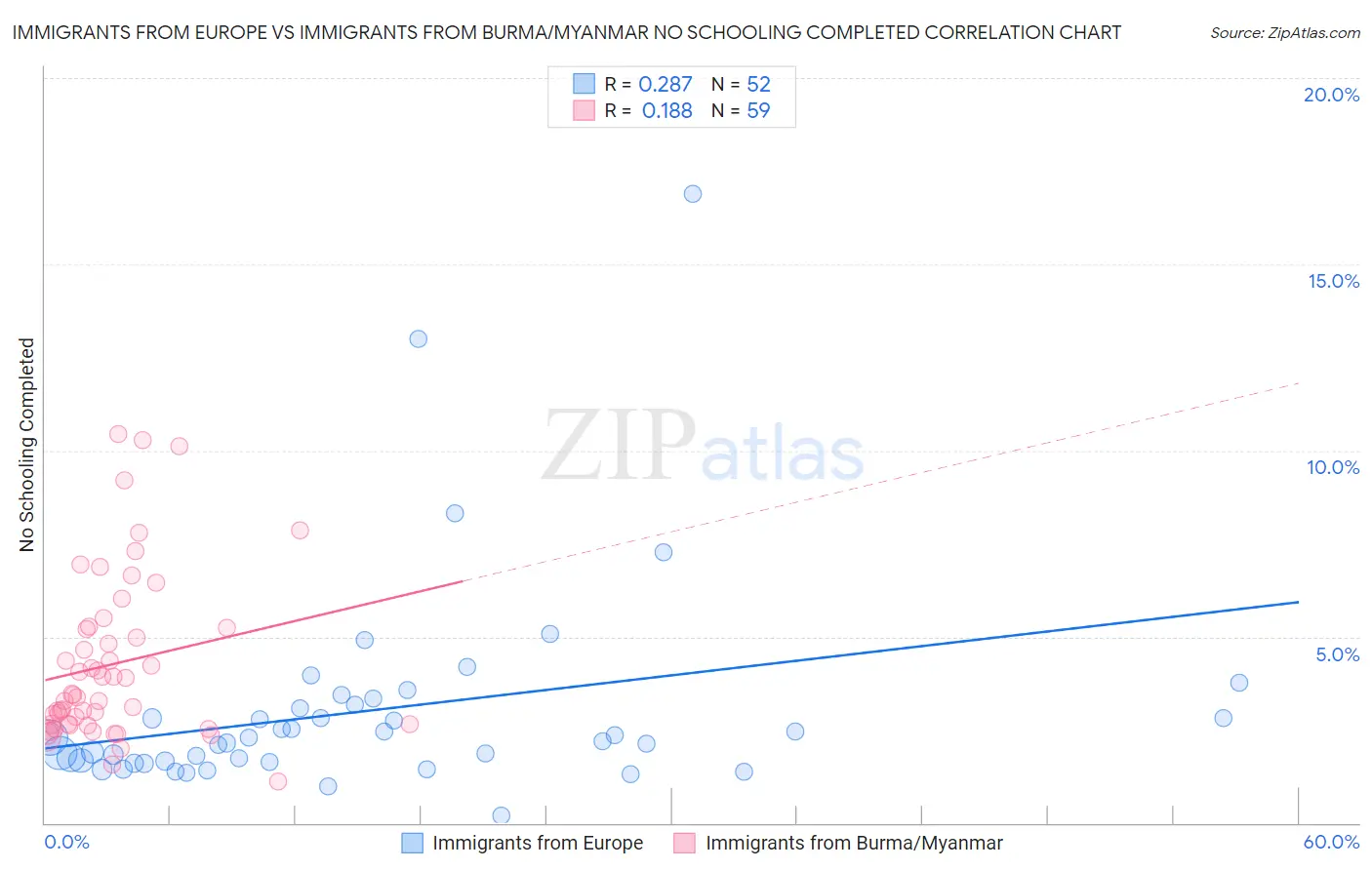 Immigrants from Europe vs Immigrants from Burma/Myanmar No Schooling Completed
