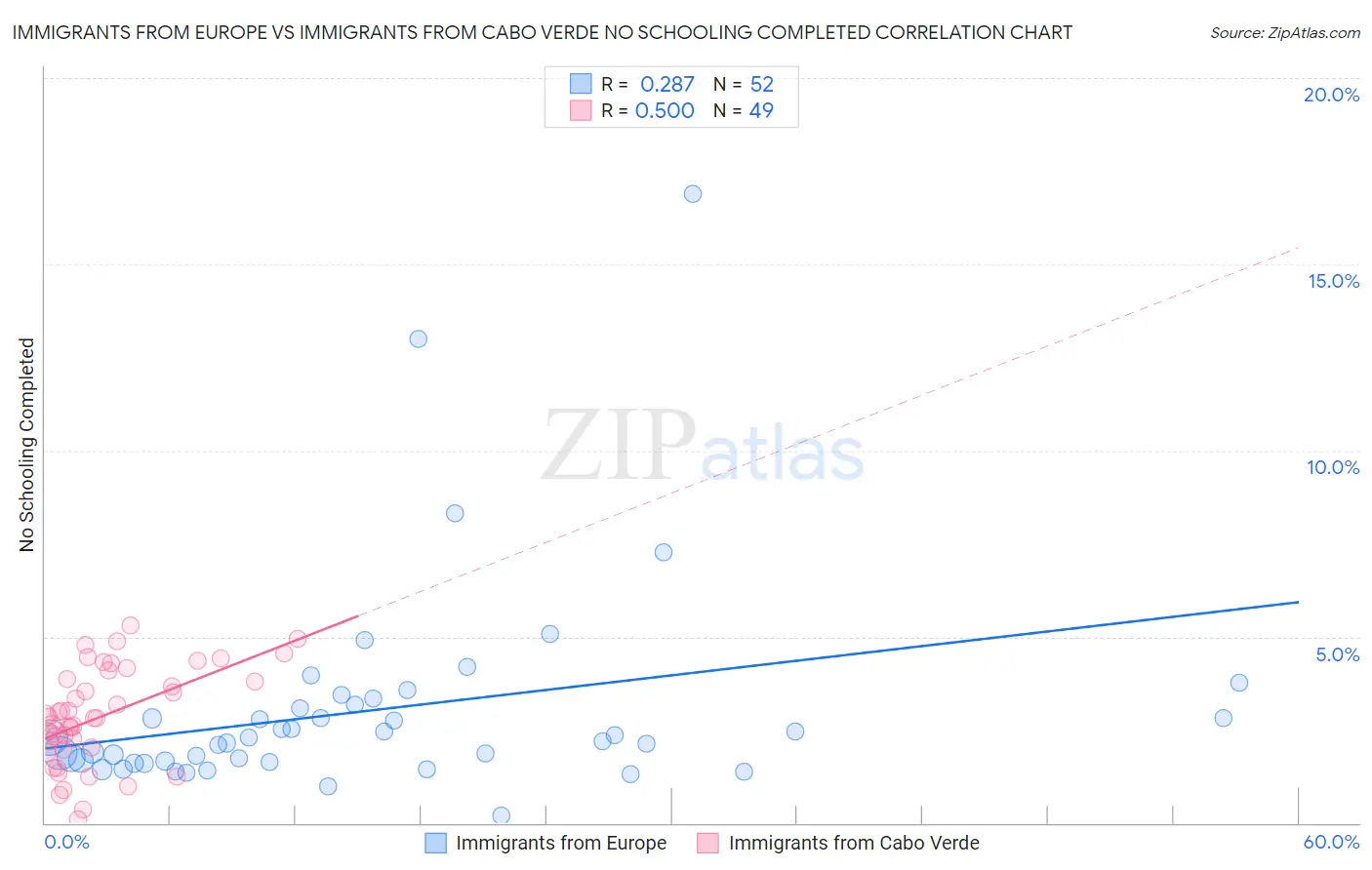 Immigrants from Europe vs Immigrants from Cabo Verde No Schooling Completed