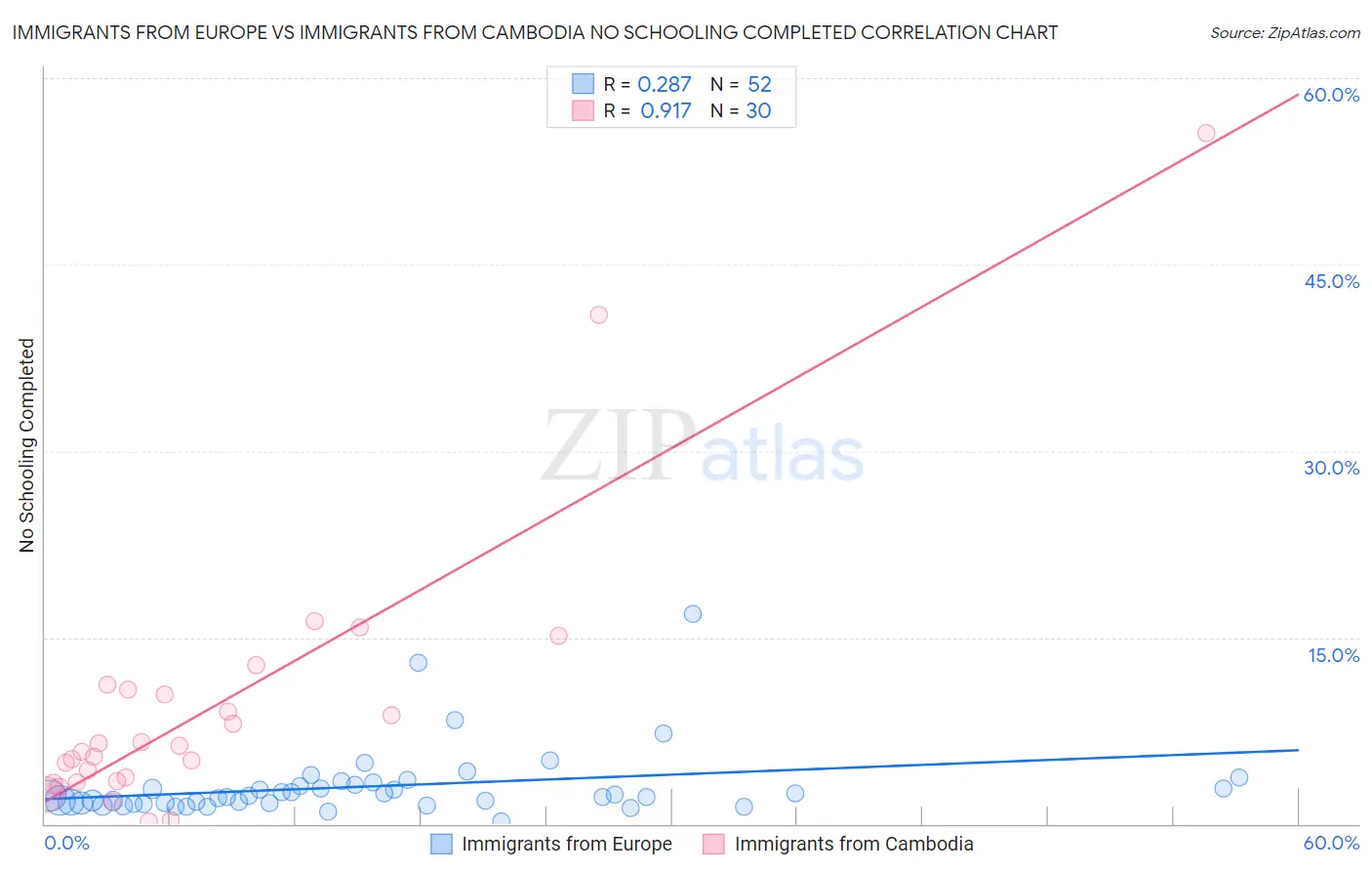 Immigrants from Europe vs Immigrants from Cambodia No Schooling Completed