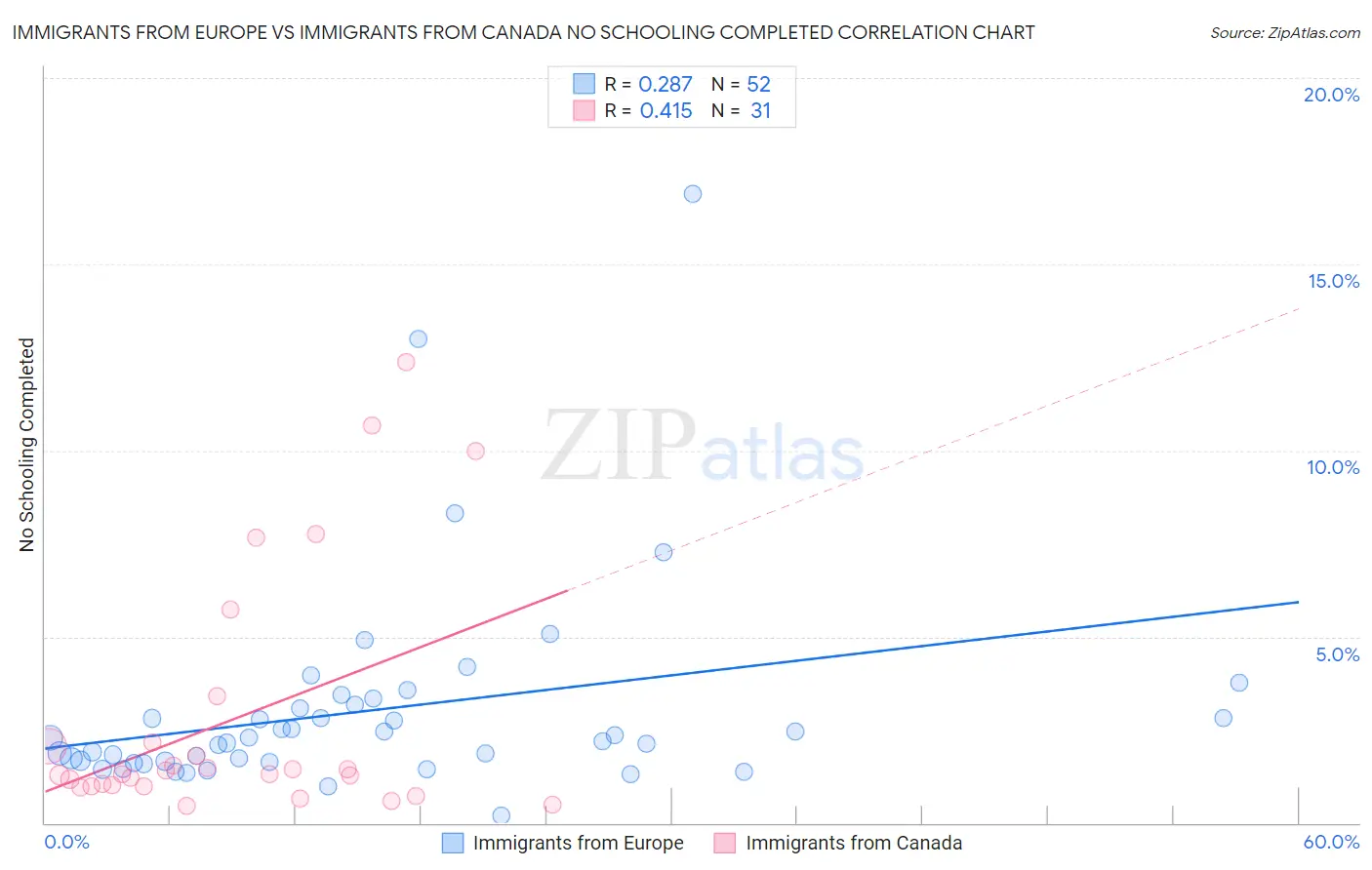 Immigrants from Europe vs Immigrants from Canada No Schooling Completed