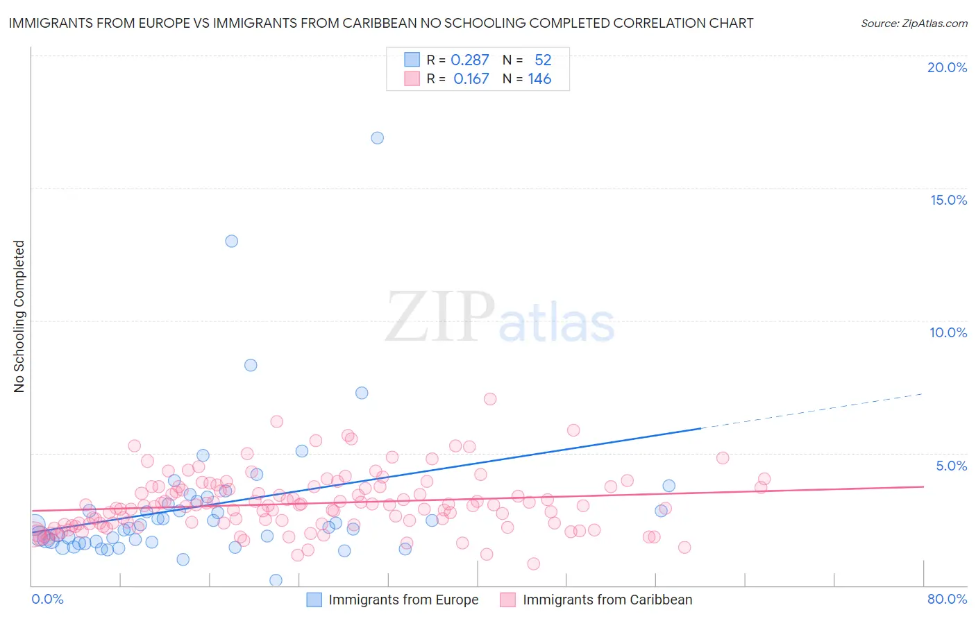 Immigrants from Europe vs Immigrants from Caribbean No Schooling Completed