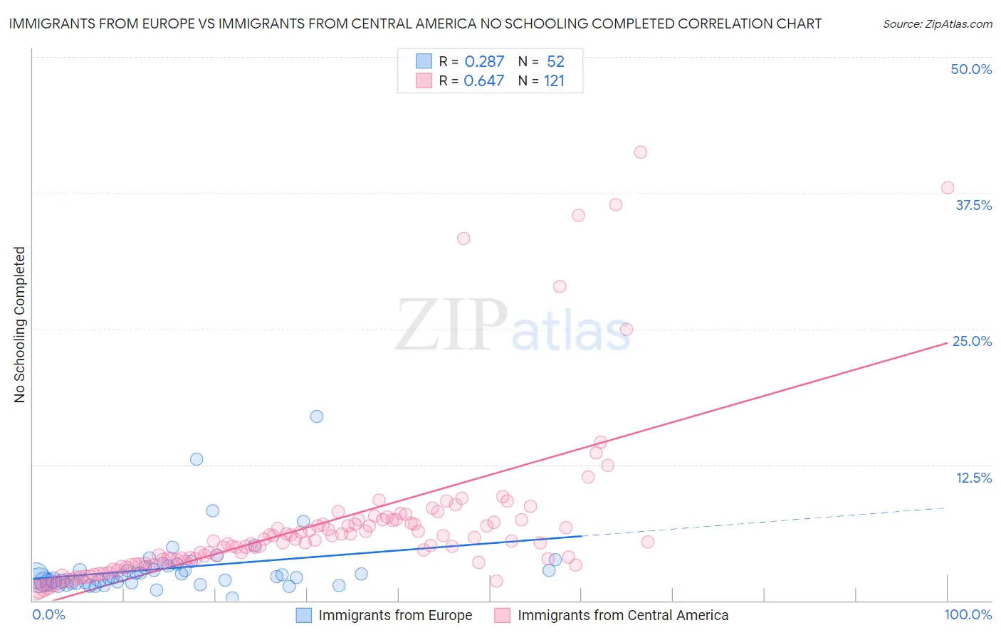 Immigrants from Europe vs Immigrants from Central America No Schooling Completed