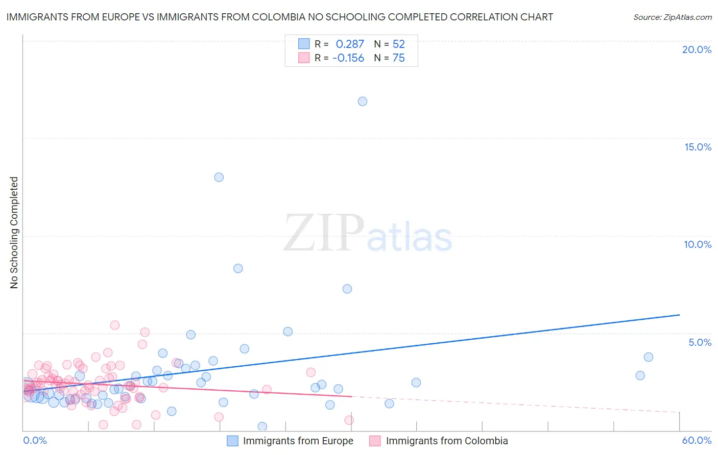 Immigrants from Europe vs Immigrants from Colombia No Schooling Completed