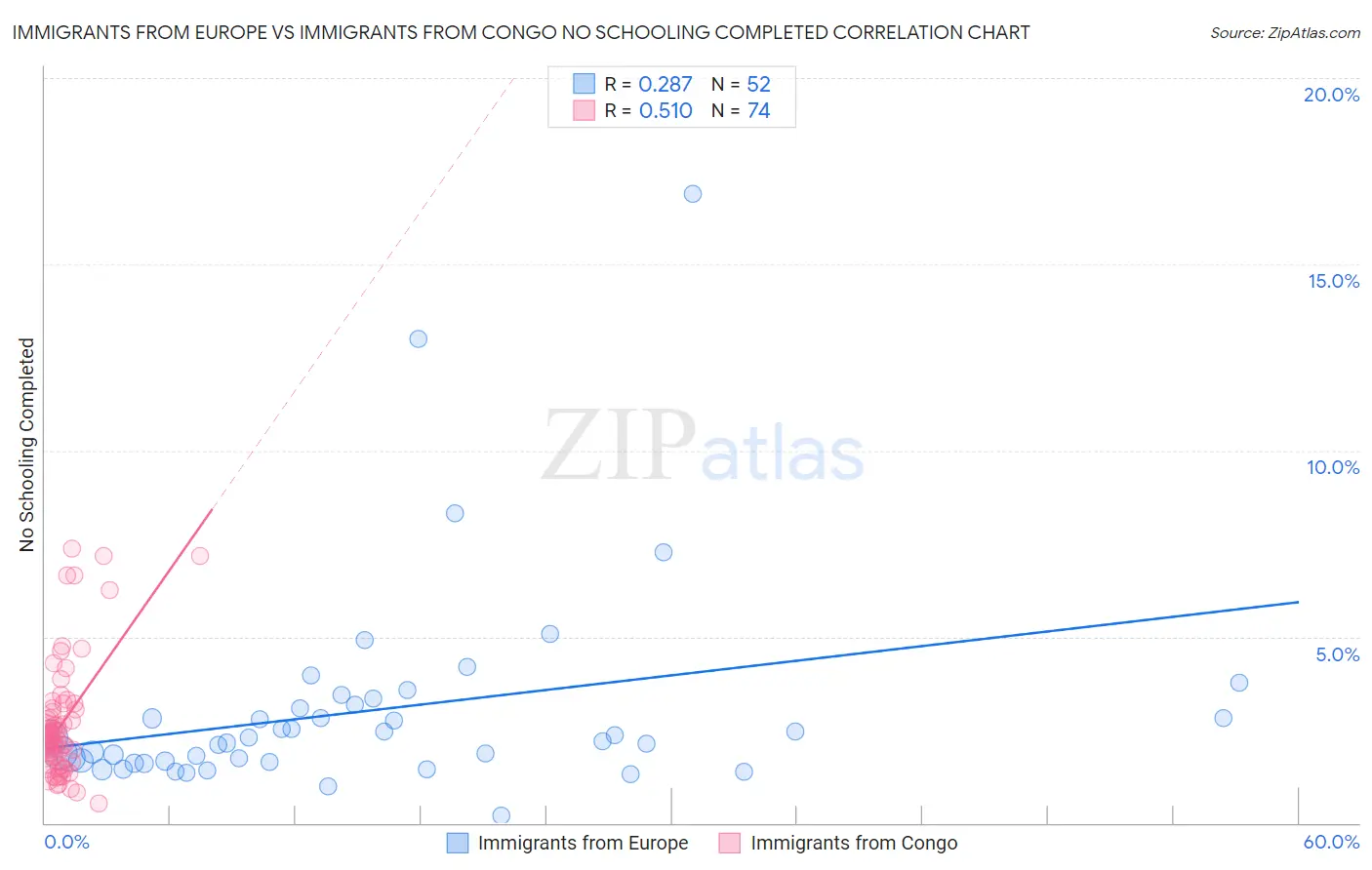 Immigrants from Europe vs Immigrants from Congo No Schooling Completed