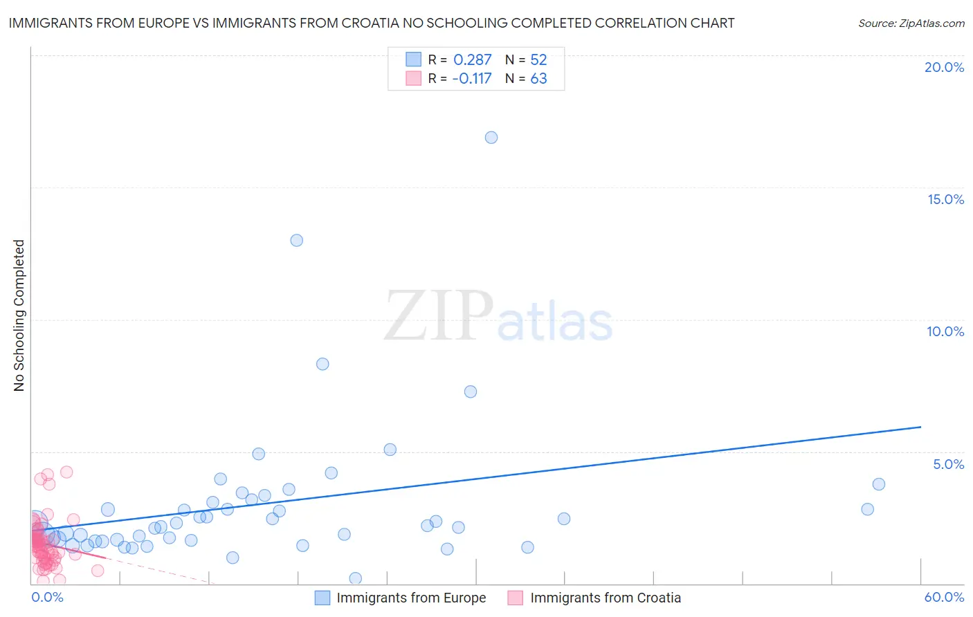 Immigrants from Europe vs Immigrants from Croatia No Schooling Completed