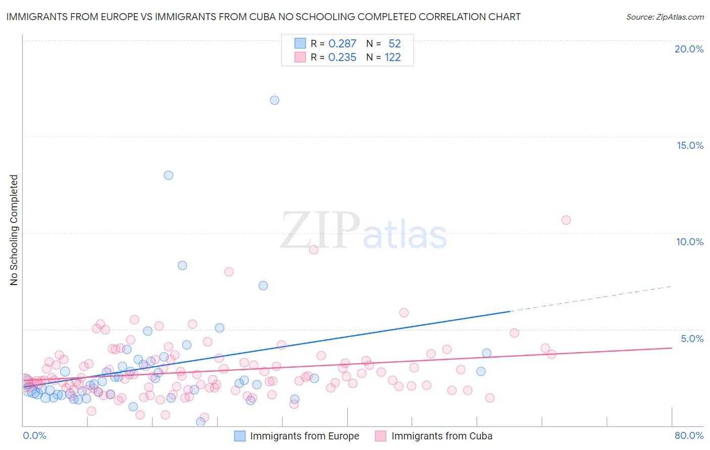 Immigrants from Europe vs Immigrants from Cuba No Schooling Completed