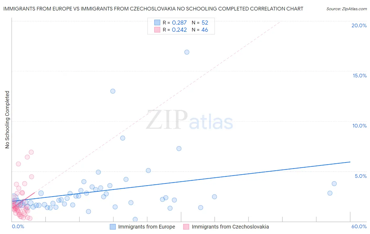 Immigrants from Europe vs Immigrants from Czechoslovakia No Schooling Completed