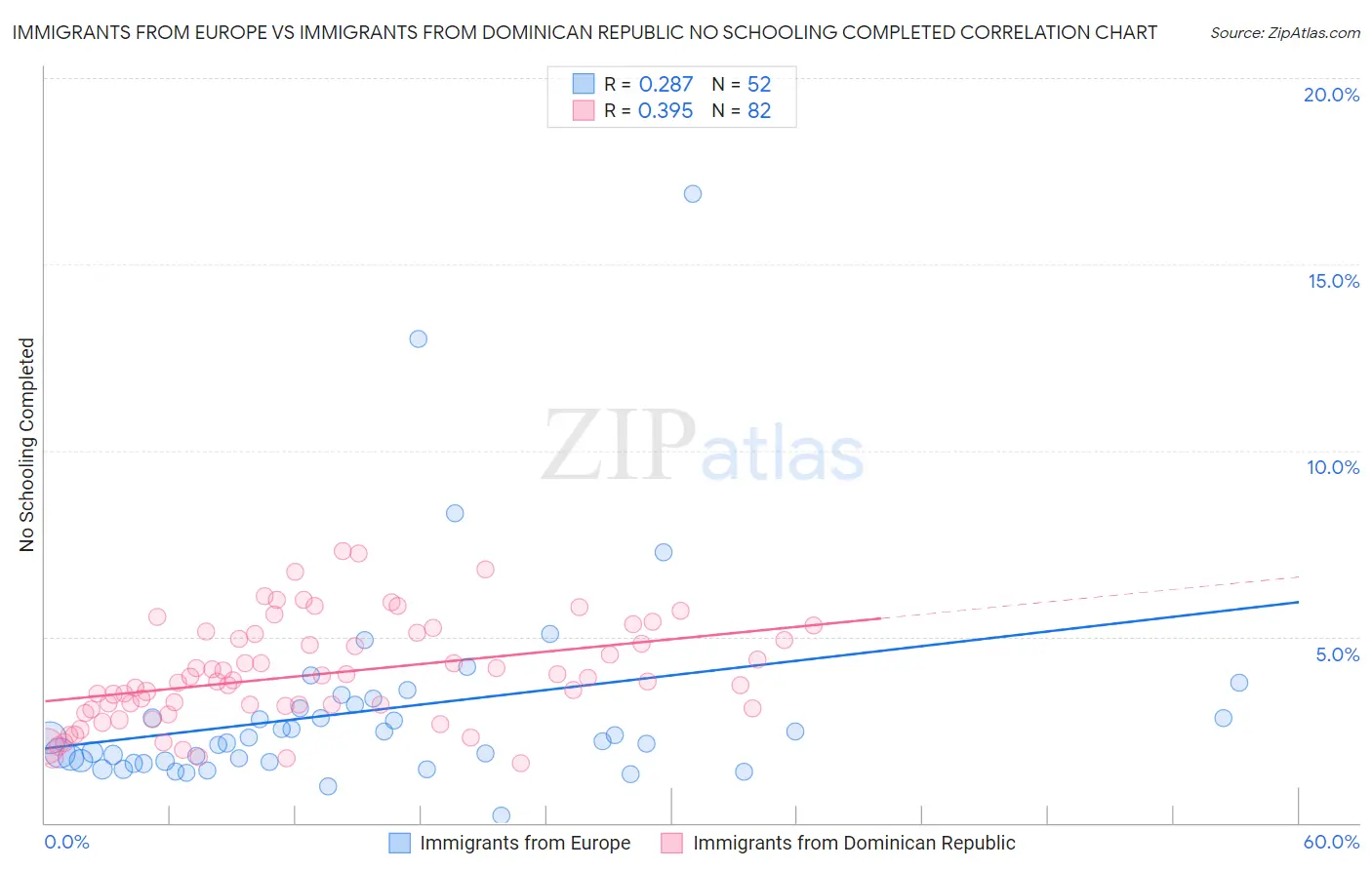 Immigrants from Europe vs Immigrants from Dominican Republic No Schooling Completed