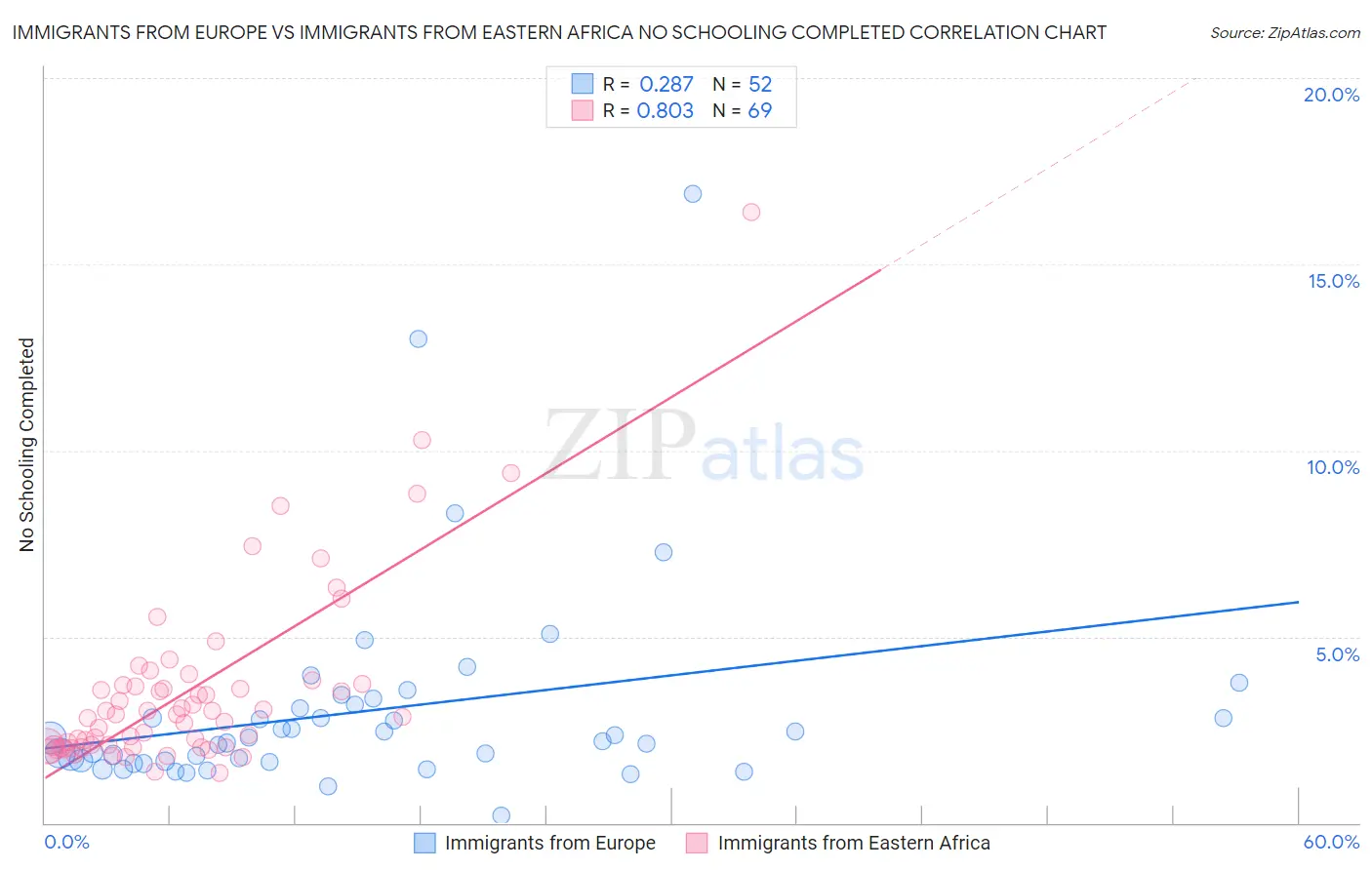 Immigrants from Europe vs Immigrants from Eastern Africa No Schooling Completed
