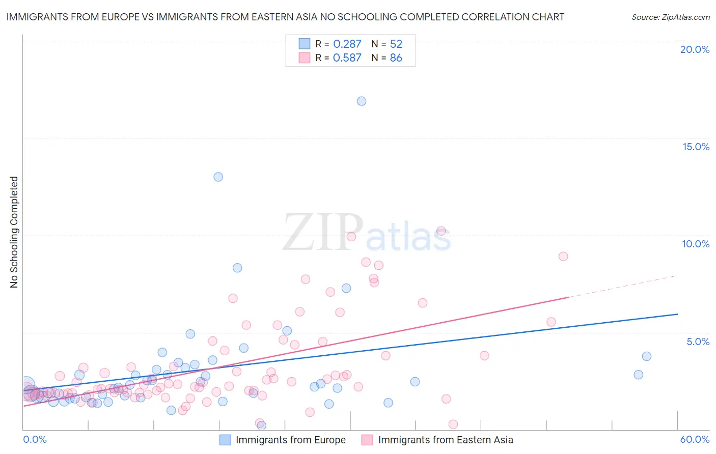 Immigrants from Europe vs Immigrants from Eastern Asia No Schooling Completed