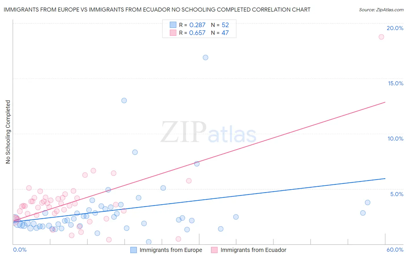 Immigrants from Europe vs Immigrants from Ecuador No Schooling Completed