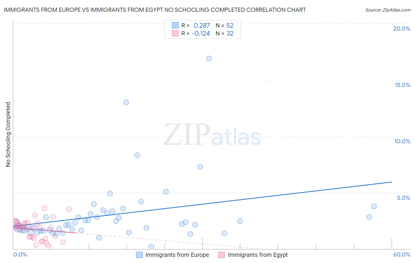 Immigrants from Europe vs Immigrants from Egypt No Schooling Completed