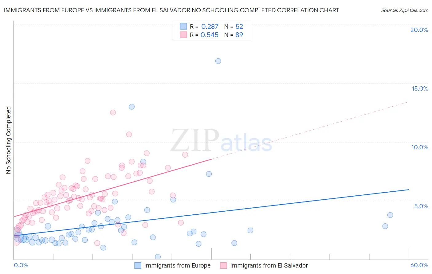 Immigrants from Europe vs Immigrants from El Salvador No Schooling Completed