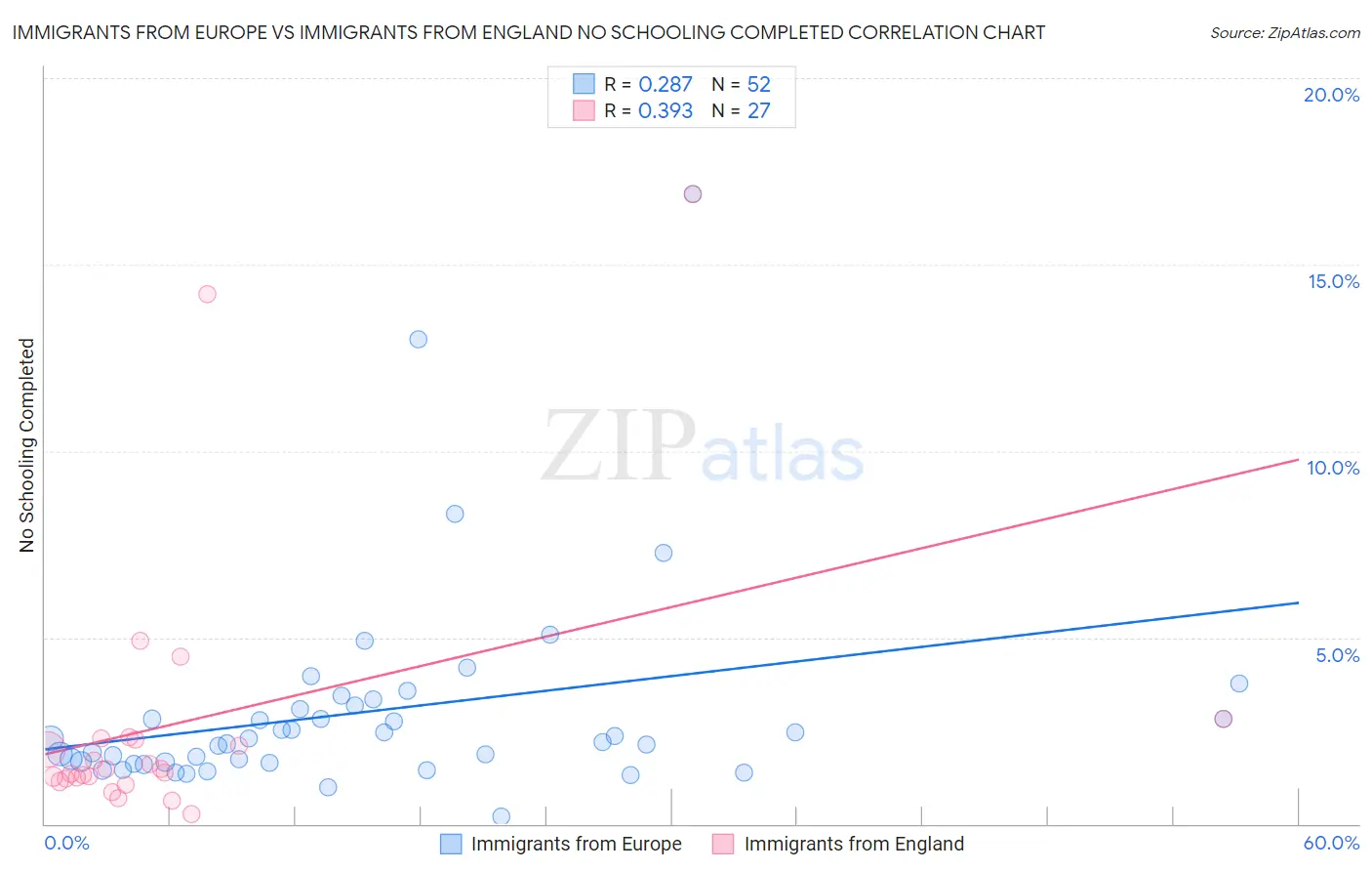 Immigrants from Europe vs Immigrants from England No Schooling Completed
