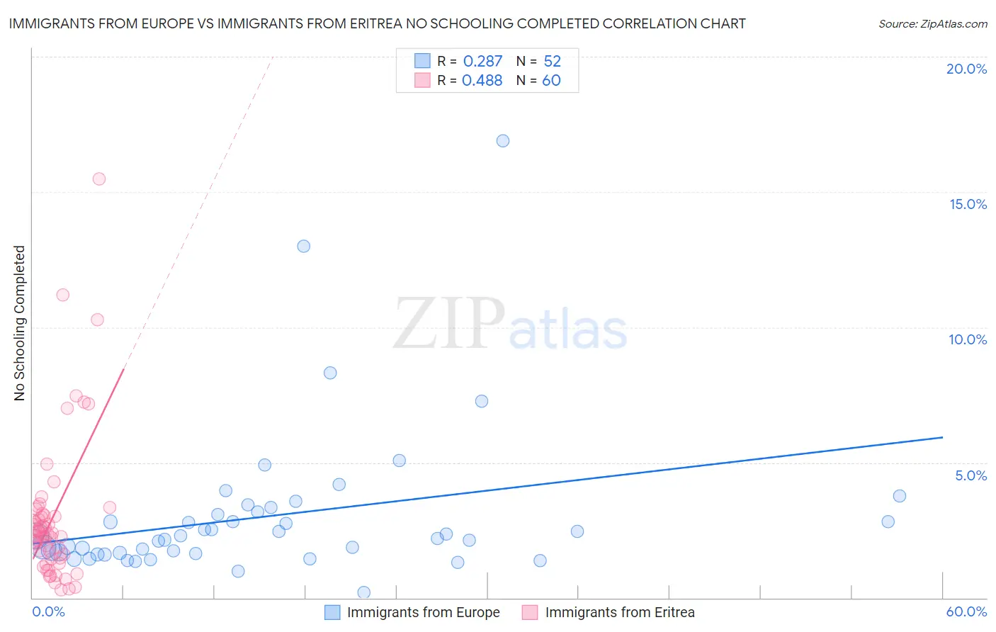 Immigrants from Europe vs Immigrants from Eritrea No Schooling Completed