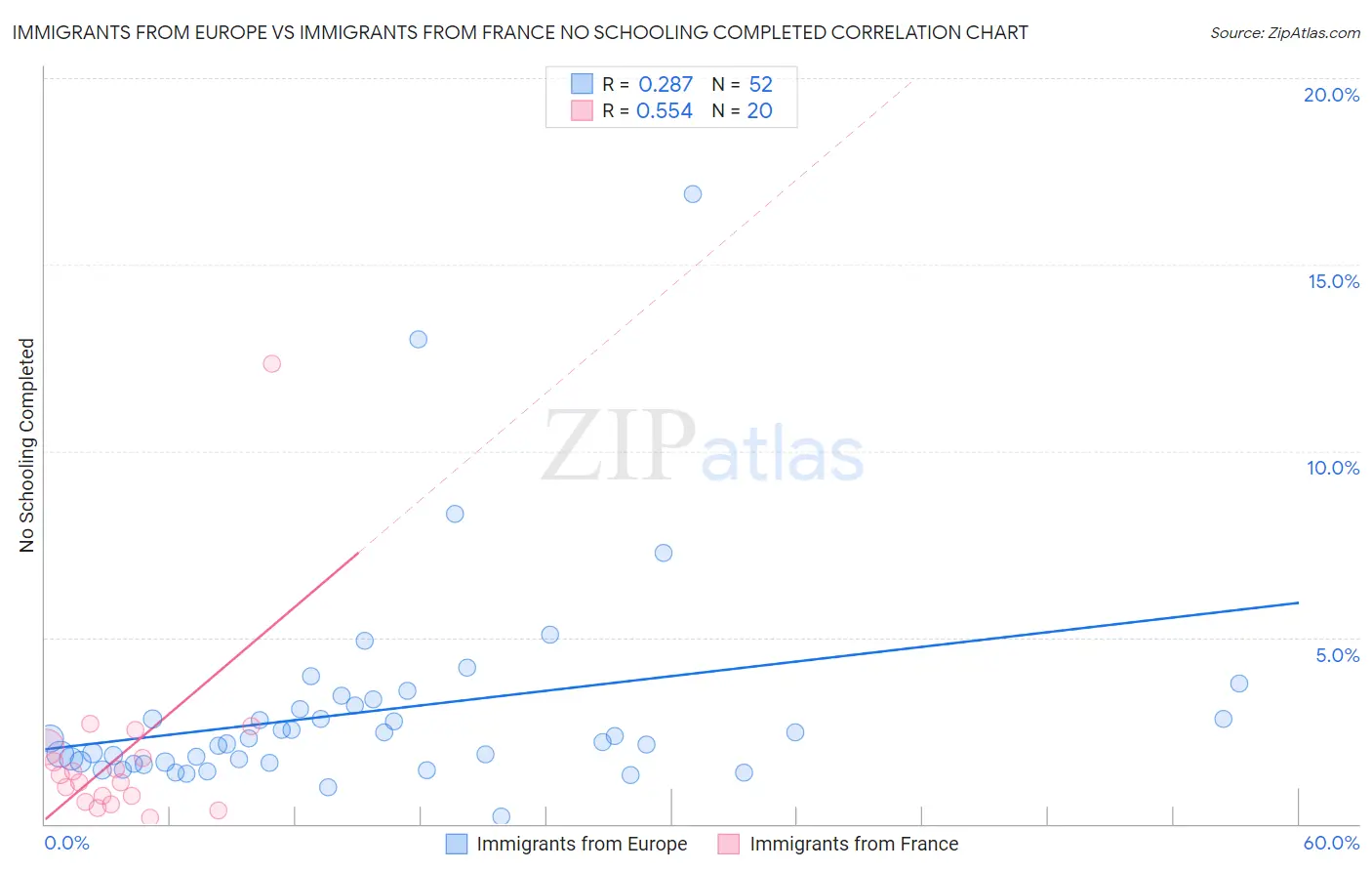 Immigrants from Europe vs Immigrants from France No Schooling Completed