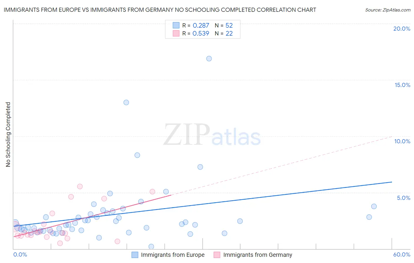 Immigrants from Europe vs Immigrants from Germany No Schooling Completed