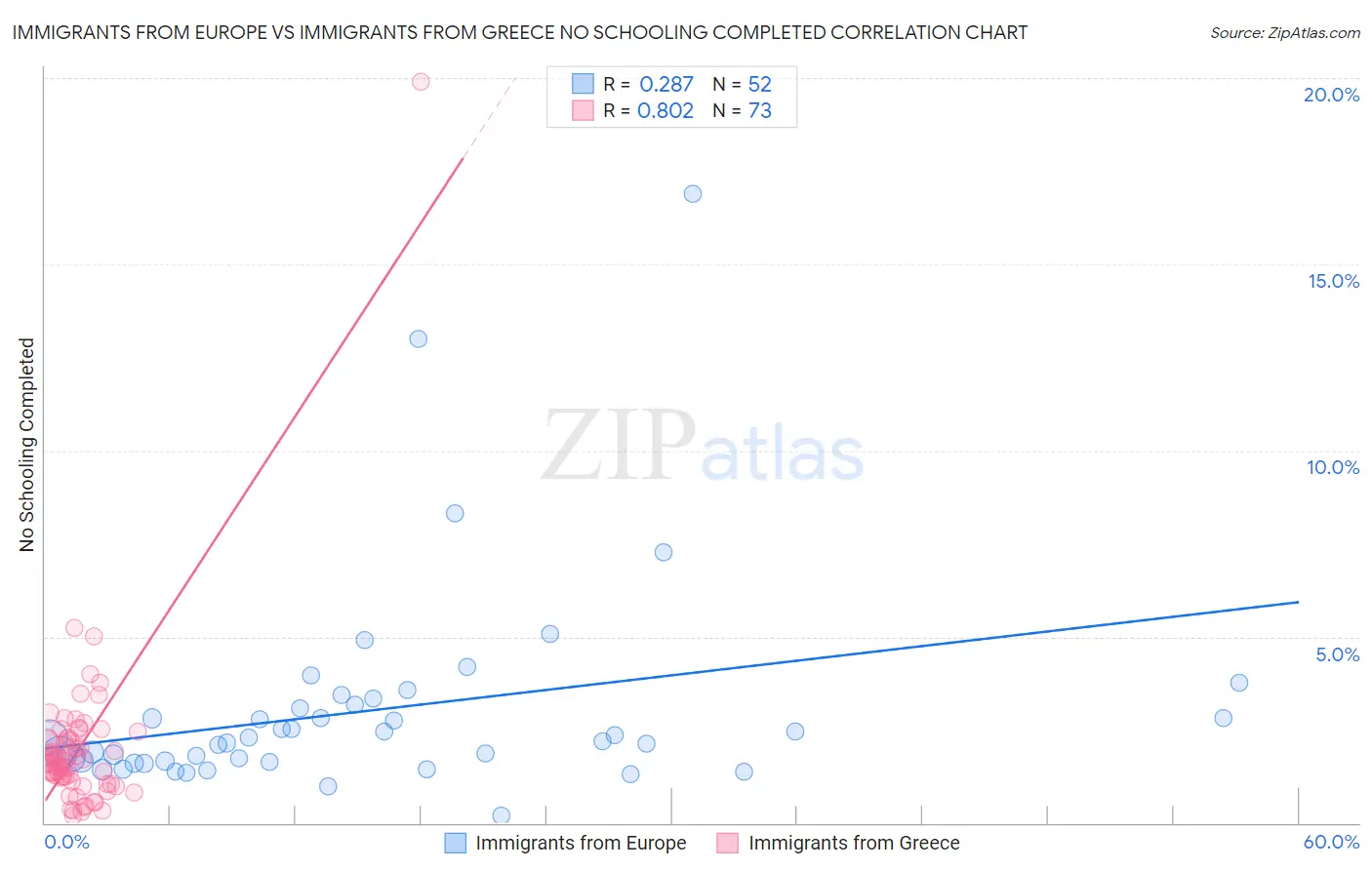 Immigrants from Europe vs Immigrants from Greece No Schooling Completed