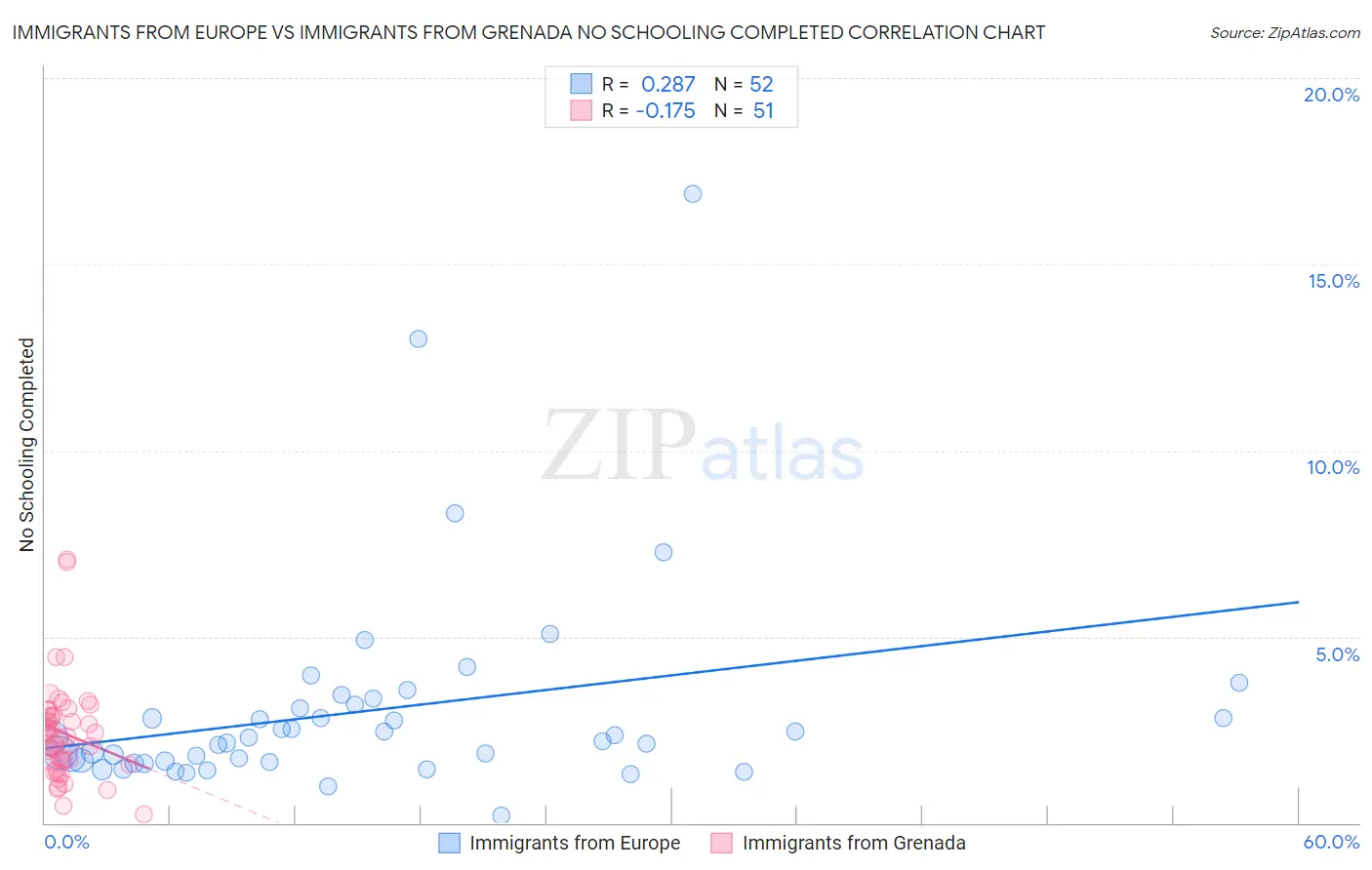 Immigrants from Europe vs Immigrants from Grenada No Schooling Completed