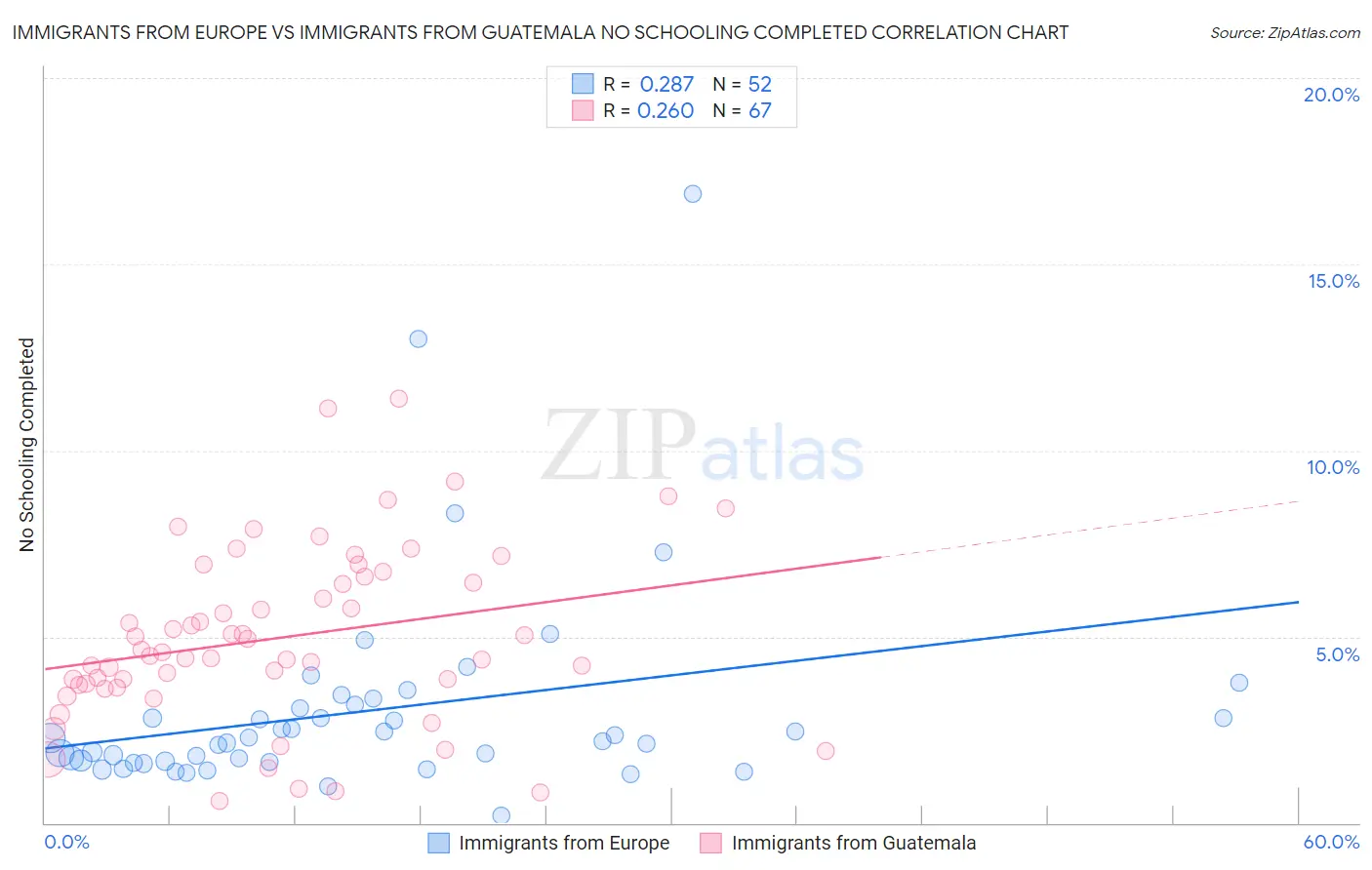 Immigrants from Europe vs Immigrants from Guatemala No Schooling Completed