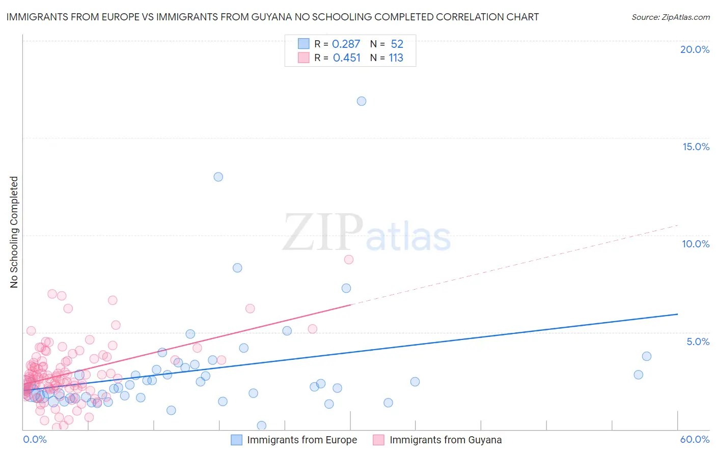 Immigrants from Europe vs Immigrants from Guyana No Schooling Completed