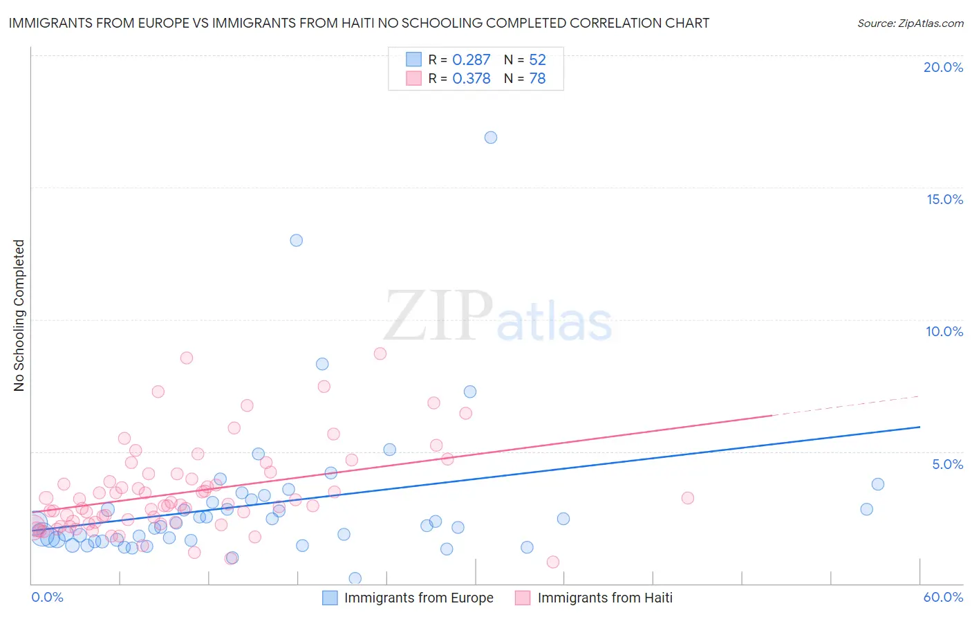 Immigrants from Europe vs Immigrants from Haiti No Schooling Completed