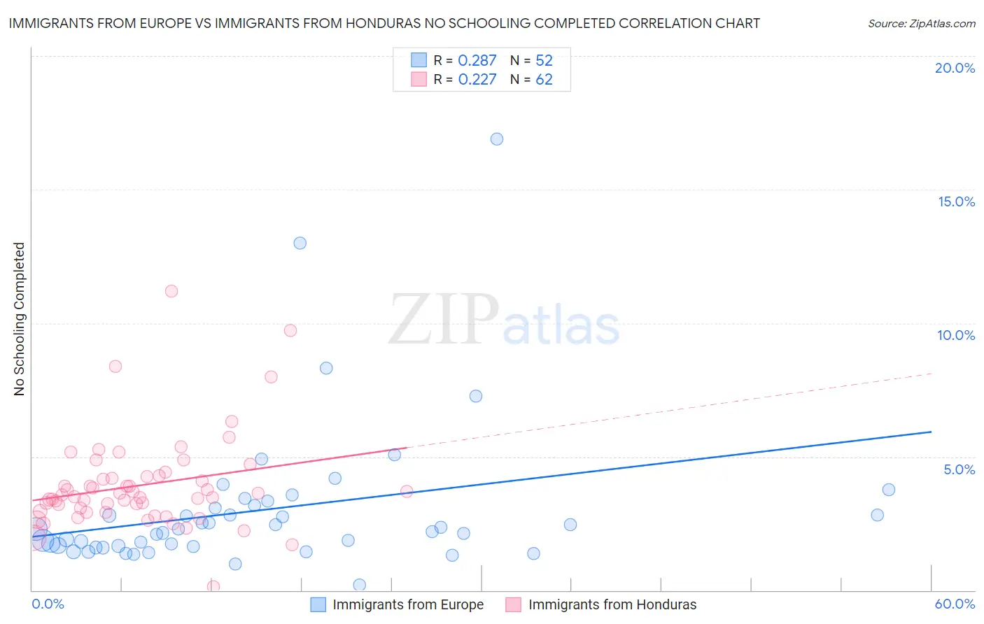 Immigrants from Europe vs Immigrants from Honduras No Schooling Completed