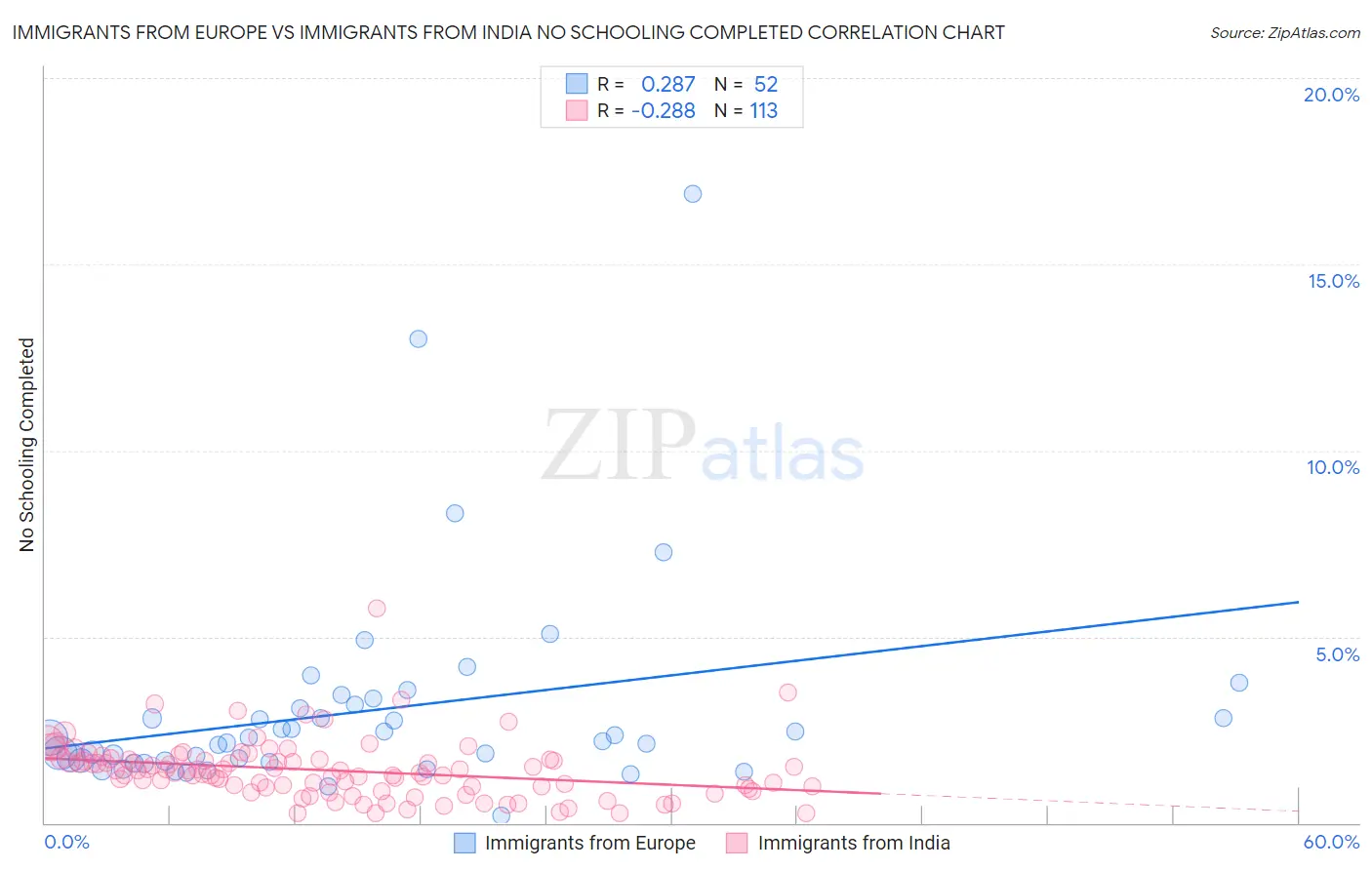 Immigrants from Europe vs Immigrants from India No Schooling Completed