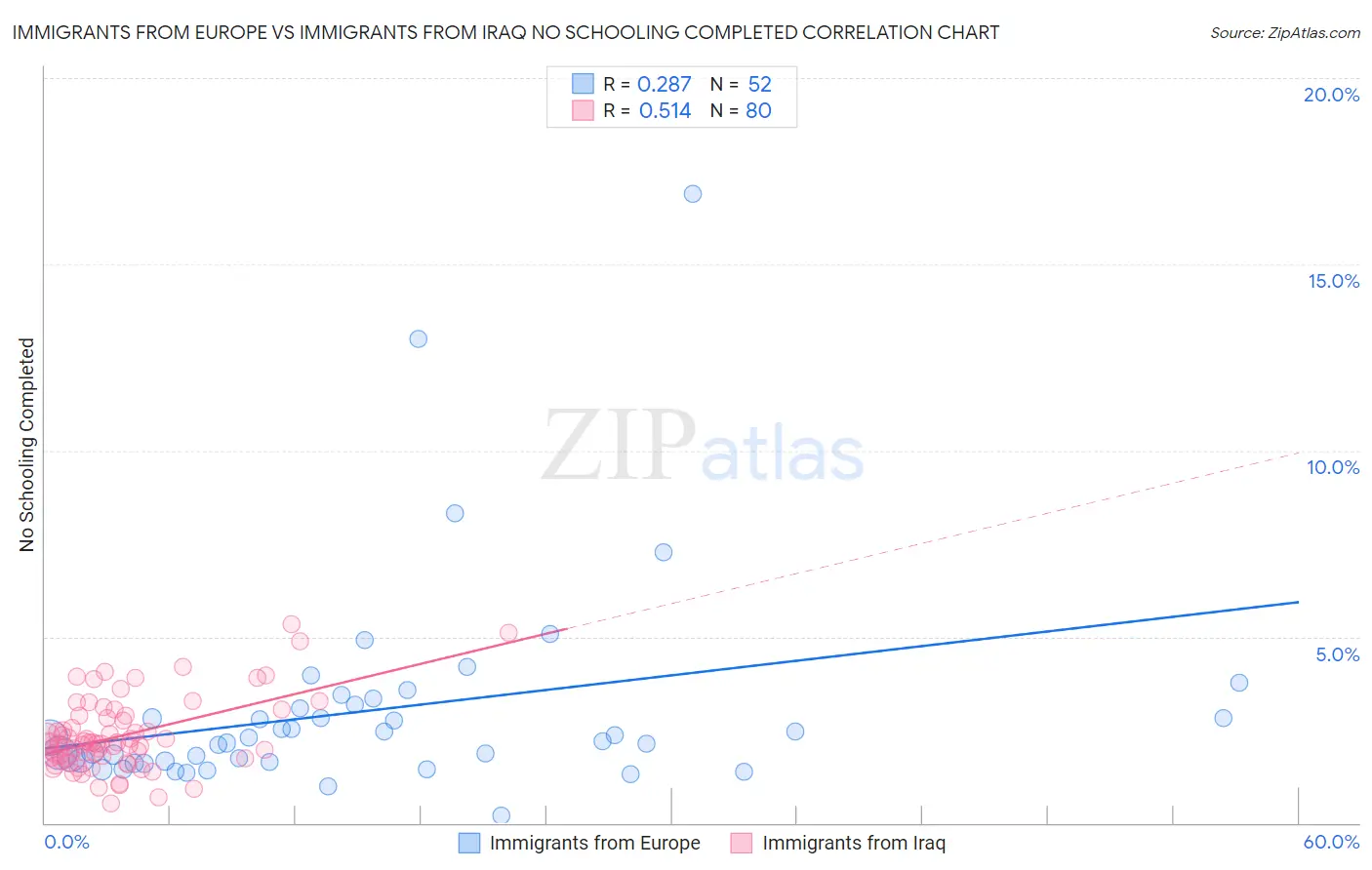 Immigrants from Europe vs Immigrants from Iraq No Schooling Completed