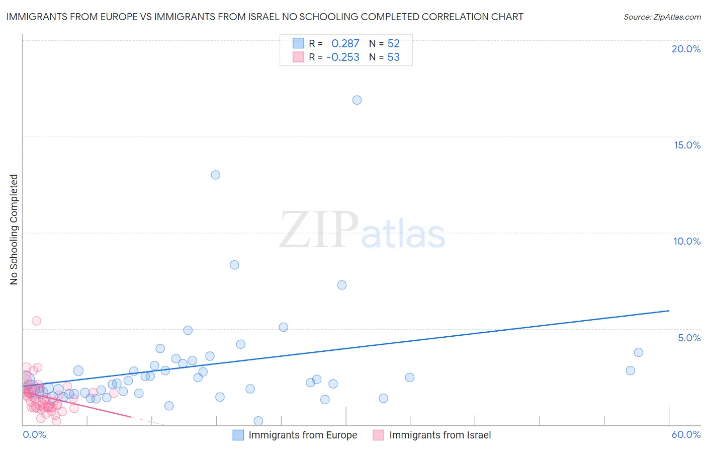 Immigrants from Europe vs Immigrants from Israel No Schooling Completed